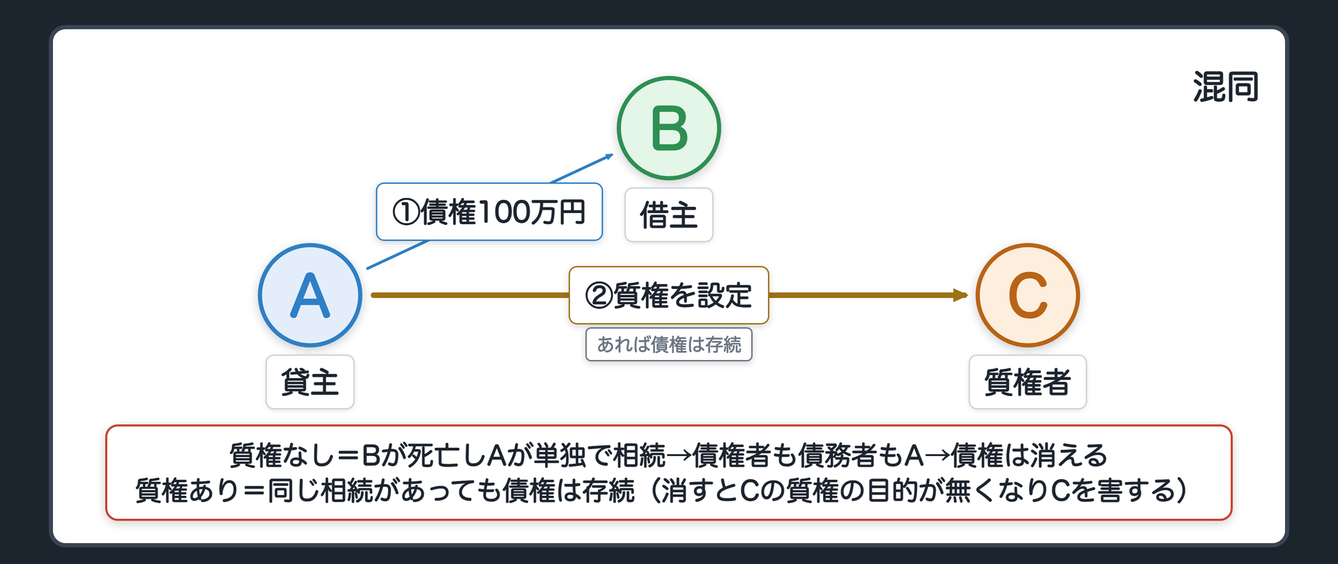 混同の設例。A→B 100万円。Bが死亡しAが単独で相続→Aが債権者でも債務者でもある→債権は消える。ただし書=AのBに対する債権にCの質権が設定されていたら、Bの死亡・Aの相続があっても債権は存続（消すとCの質権の目的が無くなりCを害する）。