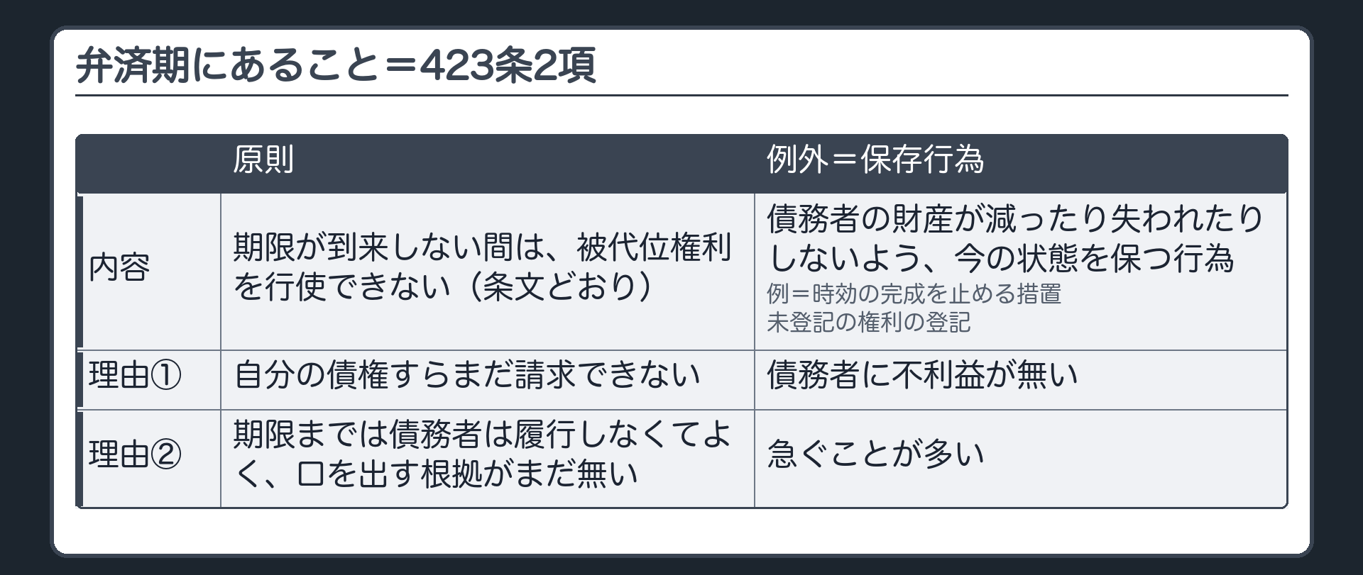 弁済期の要件。423条2項=期限が到来しない間は被代位権利を行使できない（条文どおり）。理由=自分の債権すらまだ請求できない／期限までは債務者は履行しなくてよく、口を出す根拠がまだ無い。例外=保存行為（債務者の財産の現状を維持する行為。例=時効の完成を止める措置、未登記の権利の登記）。理由=債務者に不利益が無く、急ぐことが多い。