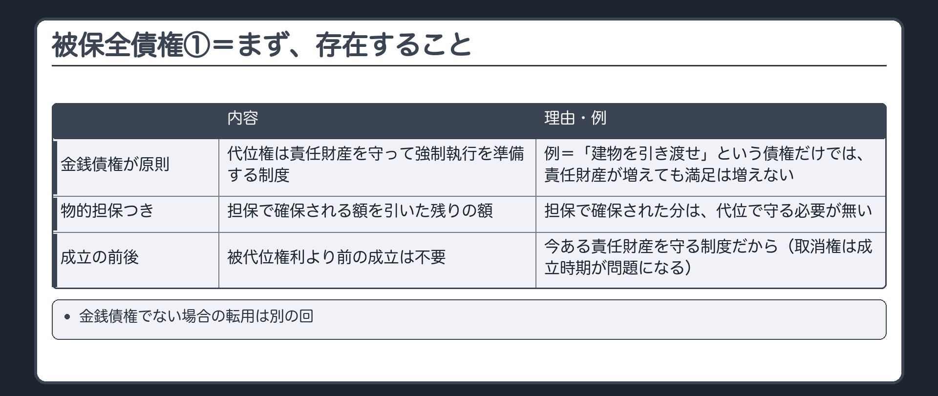 被保全債権の存在。金銭債権が原則=理由は、代位権が責任財産を守って強制執行を準備する制度だから。例=「建物を引き渡せ」という債権だけでは、責任財産が増えても満足は増えない。物的担保つきの金銭債権=担保で確保される額を引いた残りの額。被代位権利より前に成立している必要は無い=今ある責任財産を守る制度だから（取消権は成立時期が問題になる）。