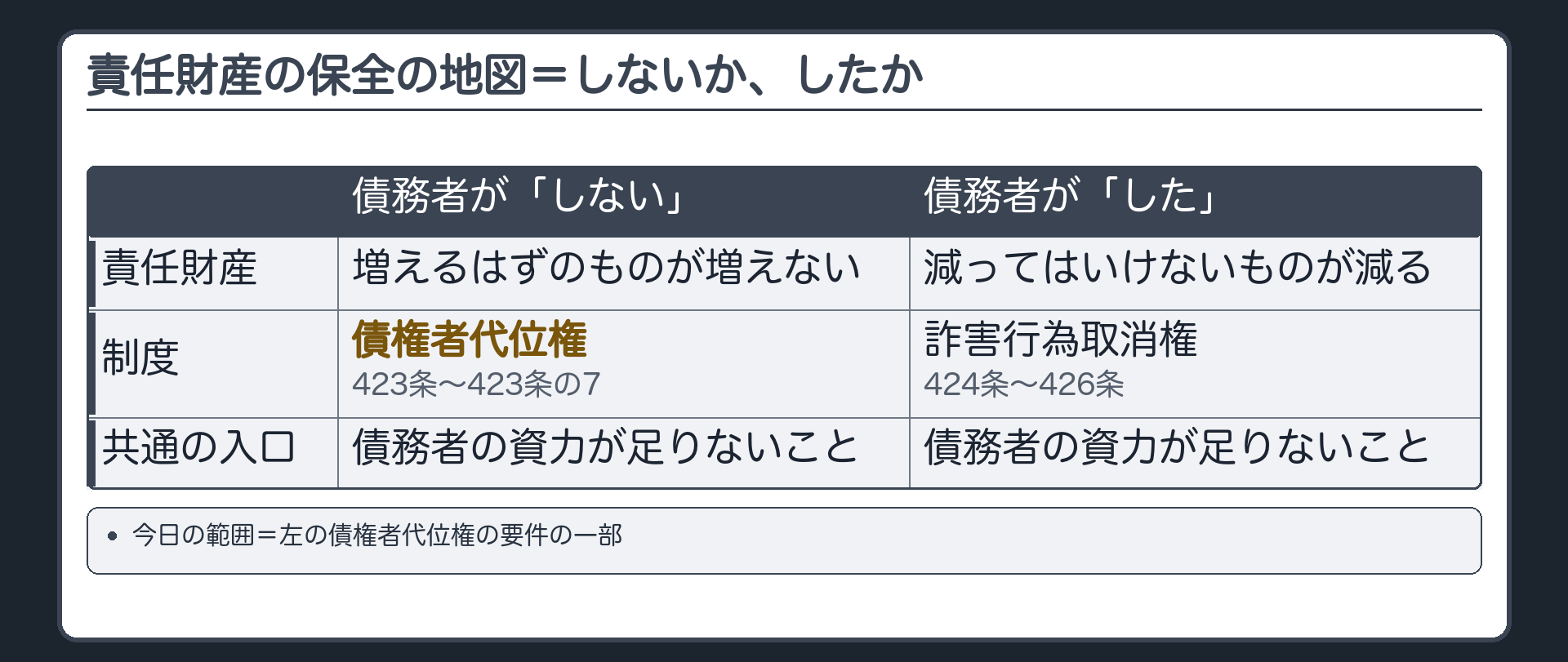 責任財産の保全の地図。債務者が「しない」ために責任財産が増えない（増えるはずのものが増えない）=債権者代位権（423条〜423条の7）／債務者が「した」ために責任財産が減る（減ってはいけないものが減る）=詐害行為取消権（424条〜426条）。共通の入口=債務者の資力が足りないこと。