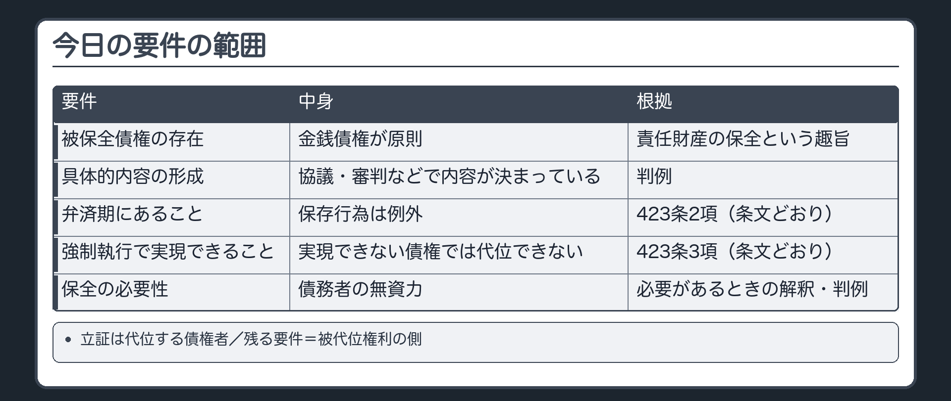 まとめ。被保全債権の側=存在（金銭債権が原則・具体的内容が形成されている）／弁済期にあること=423条2項（条文どおり。保存行為は例外）／強制執行で実現できること=423条3項（条文どおり）。保全の必要性=債務者の無資力（「保全するため必要があるとき」の解釈・判例。立証は代位する債権者）。残る要件=被代位権利の側。