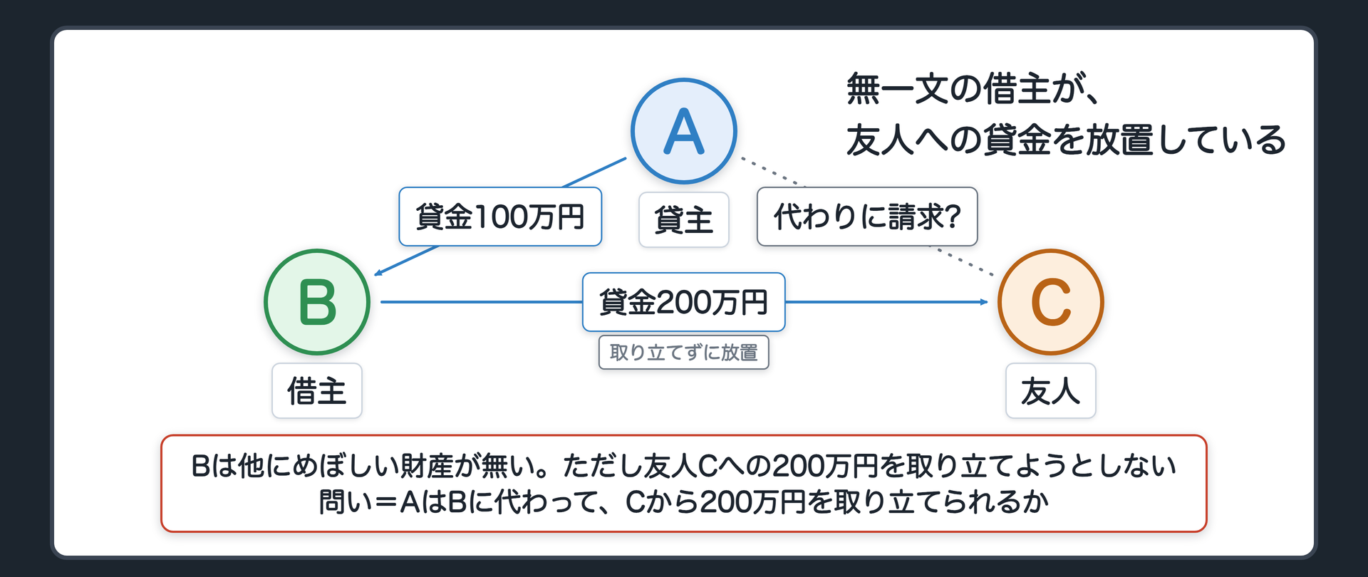冒頭の関係図。貸主Aは借主Bに100万円を貸している。Bは他にめぼしい財産が無い。ただしBは友人Cに200万円を貸したまま取り立てようとしない。問い=AはBに代わって、Cから200万円を取り立てられるか。