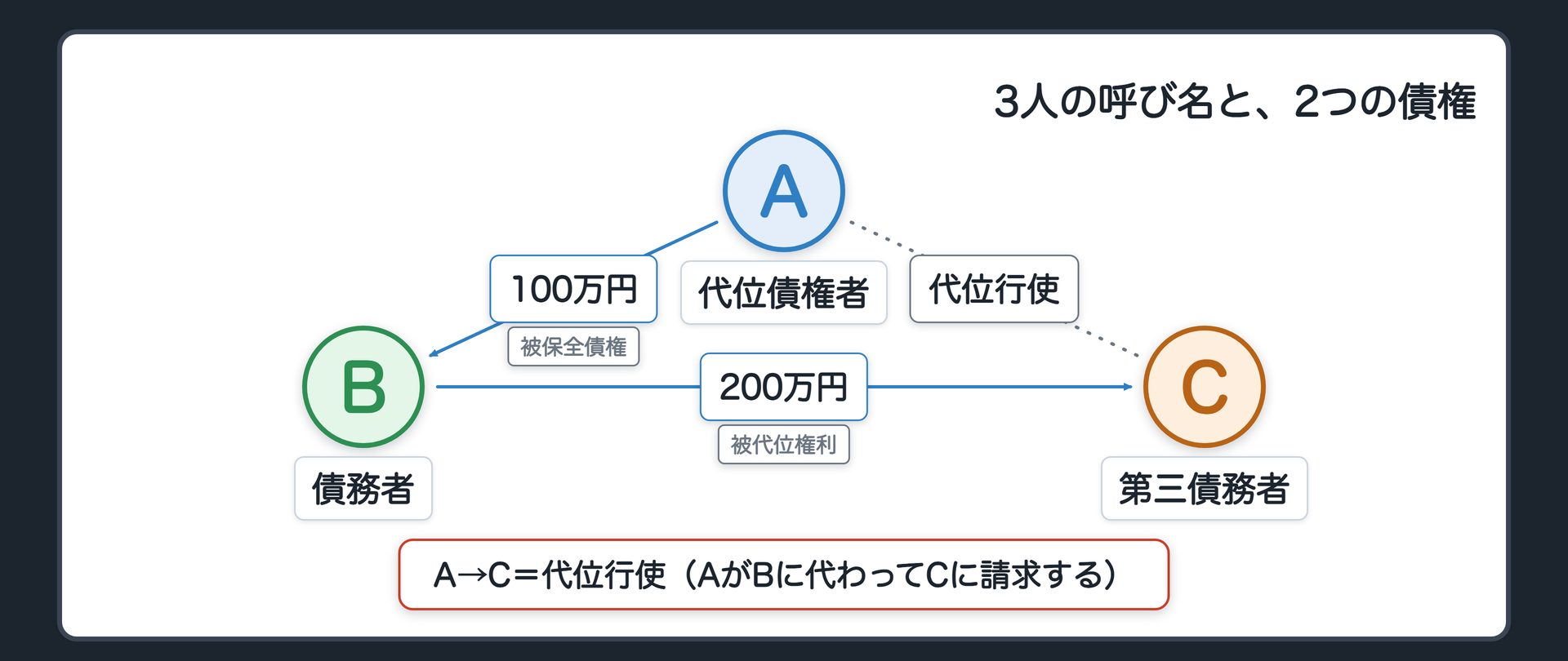 用語の3者図。貸主A=代位債権者／借主B=債務者／友人C=第三債務者。AがBに持つ100万円の債権=被保全債権。BがCに持つ200万円の債権=被代位権利。A→C=代位行使（AがBに代わってCに請求する）。