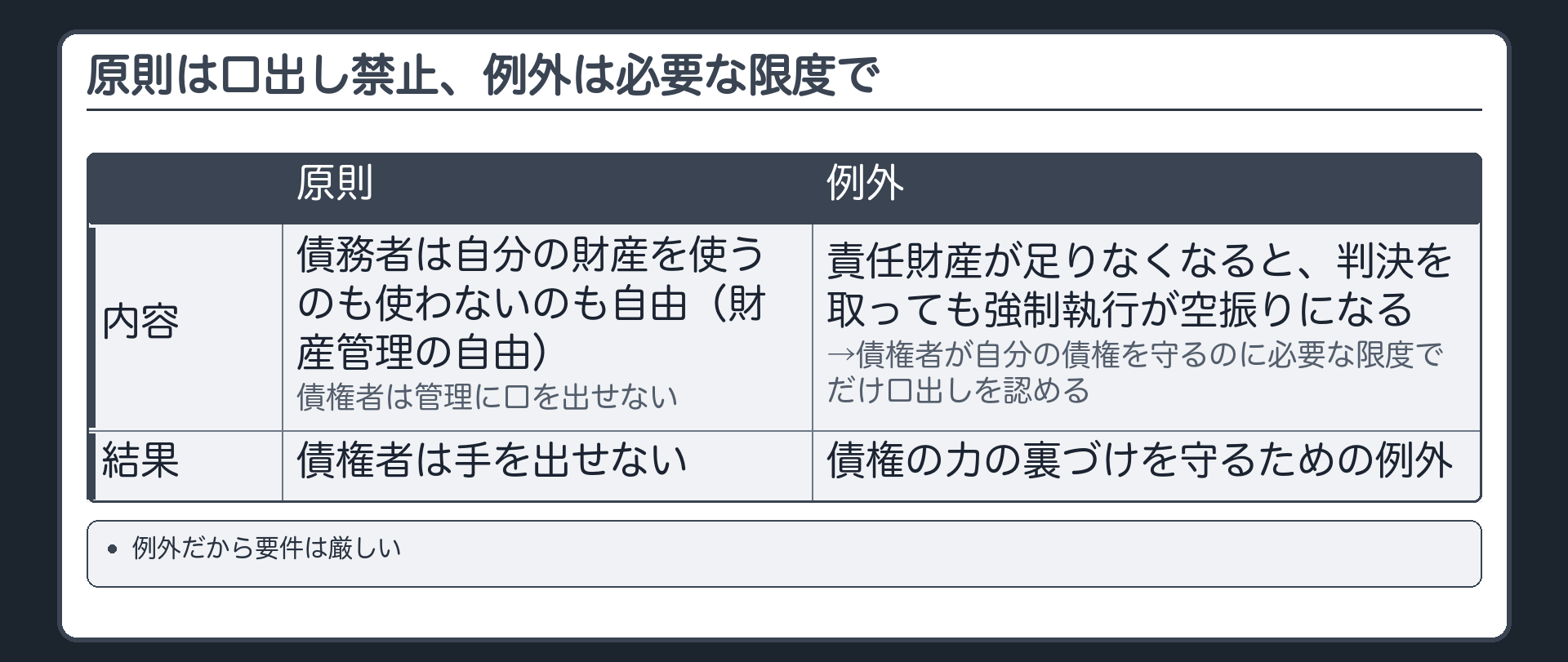 総論の板。原則=債務者は自分の財産を使うのも使わないのも自由（財産管理の自由）。債権者は管理に口を出せない。例外=責任財産が足りなくなると、判決を取っても強制執行が空振りになり、債権の力の裏づけが失われる。だから債権者が自分の債権を守るのに必要な限度でだけ、口出しを認める。例外だから要件は厳しい。