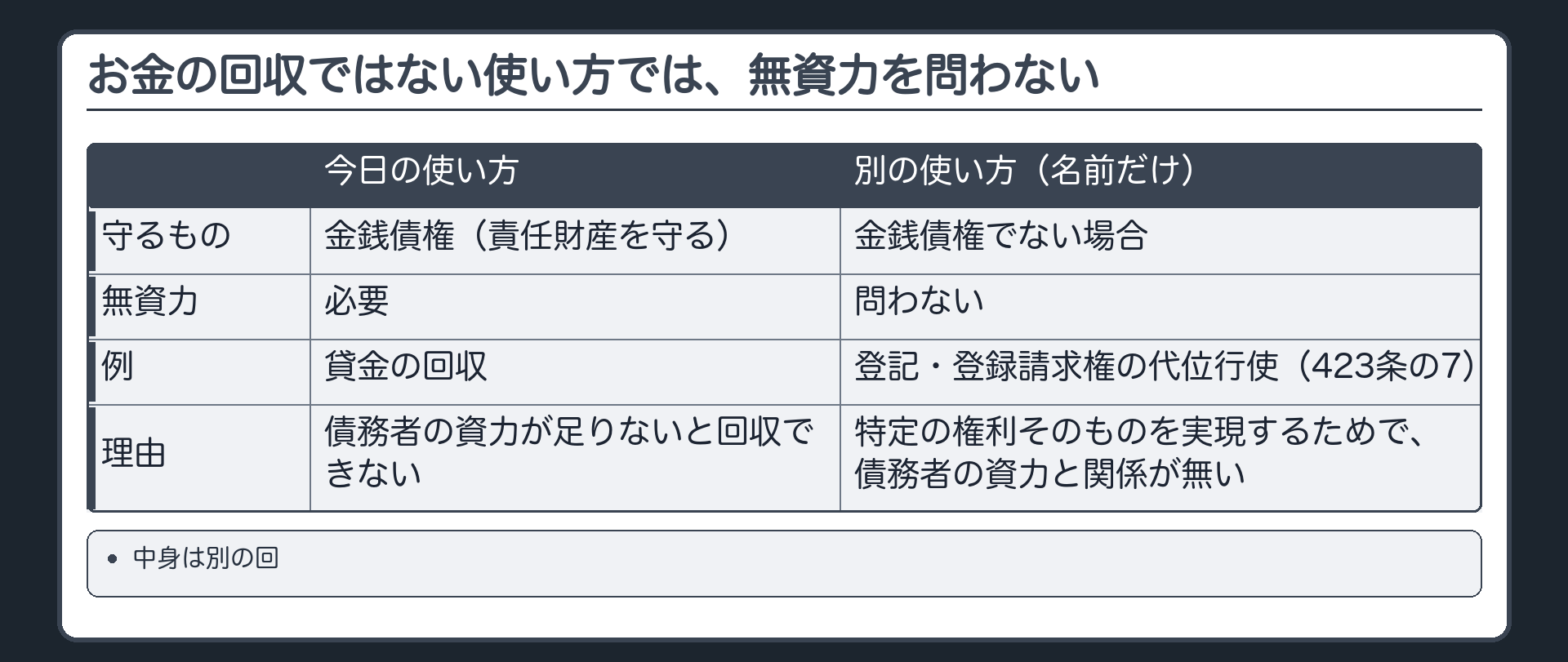 転用の名前出し。責任財産を守るのとは別の使い方（被保全債権が金銭債権でない場合）=無資力を問わない。例=登記・登録請求権の代位行使（423条の7）。理由=お金の回収ではなく、特定の権利そのものを実現するためで、債務者の資力と関係が無い。中身は別の回。