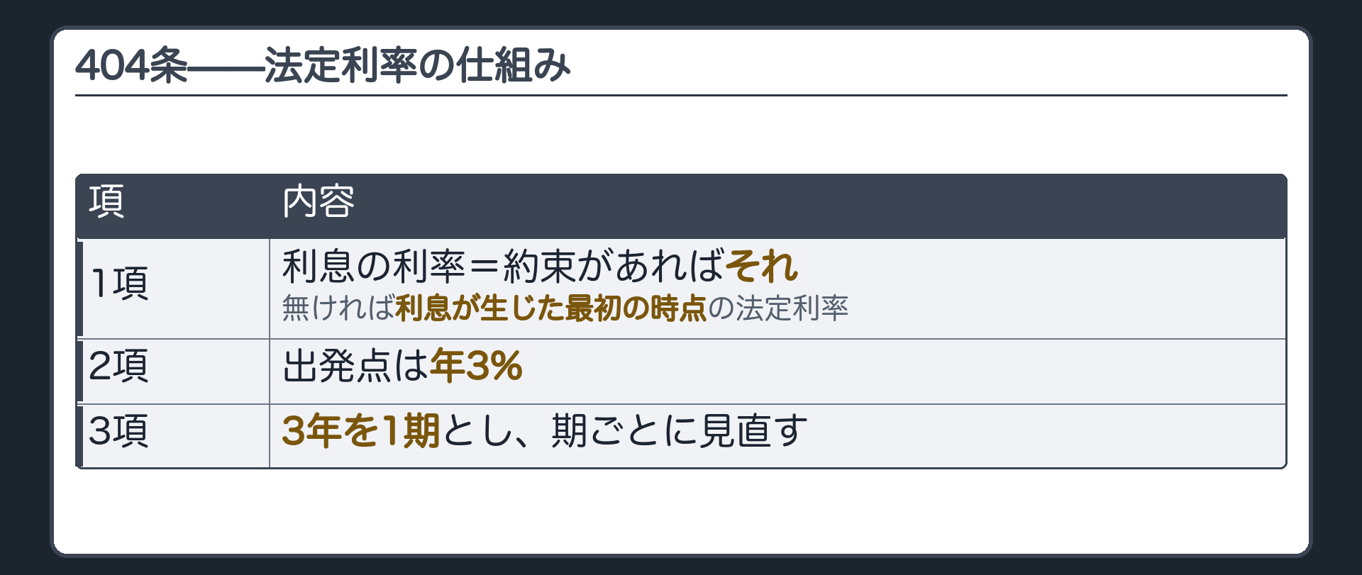 404条の板。利息の利率=約束があればそれ、無ければ利息が生じた最初の時点の法定利率(1項)／出発点は年3%(2項)／3年を1期とし期ごとに見直す(3項)。