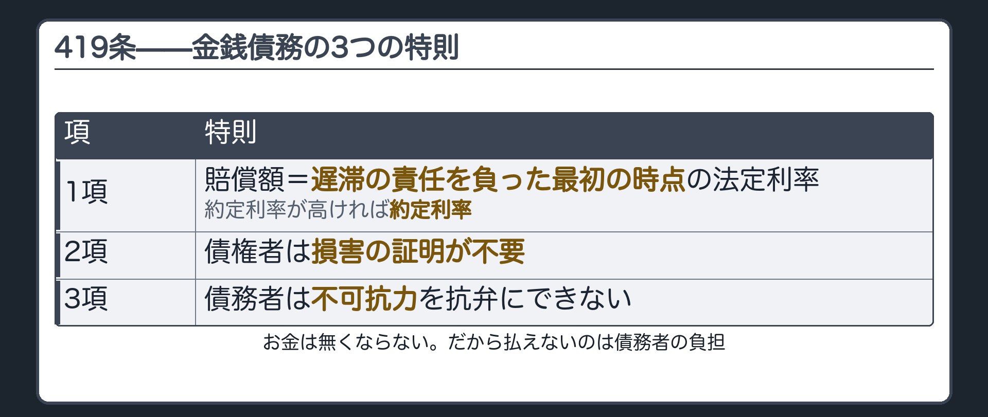 419条の3つの特則の板。1項=賠償額は遅滞の責任を負った最初の時点の法定利率(約定利率が高ければそれ)／2項=損害の証明は不要／3項=不可抗力を抗弁にできない。軸=お金は無くならない、だから払えないのは債務者の負担。