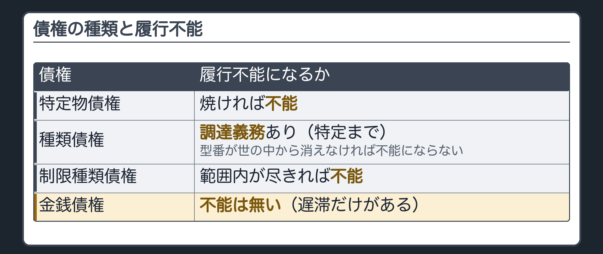 対比の板。特定物=焼ければ不能／種類債権=特定までは調達義務・型番が世の中から消えなければ不能にならない／制限種類債権=範囲内が尽きれば不能／金銭債権=不能は無い(遅滞だけがある)。