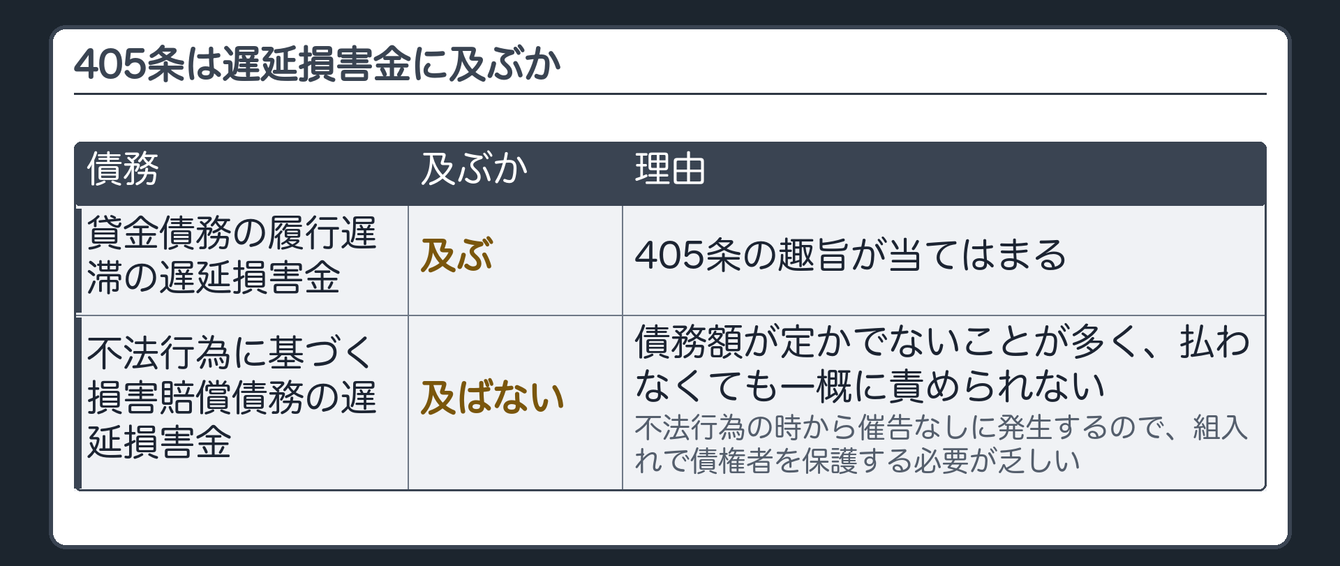 405条が遅延損害金に及ぶかの板。貸金債務の履行遅滞の遅延損害金=及ぶ(405条の趣旨が当てはまる)／不法行為に基づく損害賠償債務の遅延損害金=及ばない(債務額が定かでないことが多く払わなくても一概に責められない／不法行為の時から催告なしに遅延損害金が発生するので組入れで債権者を保護する必要が乏しい)。