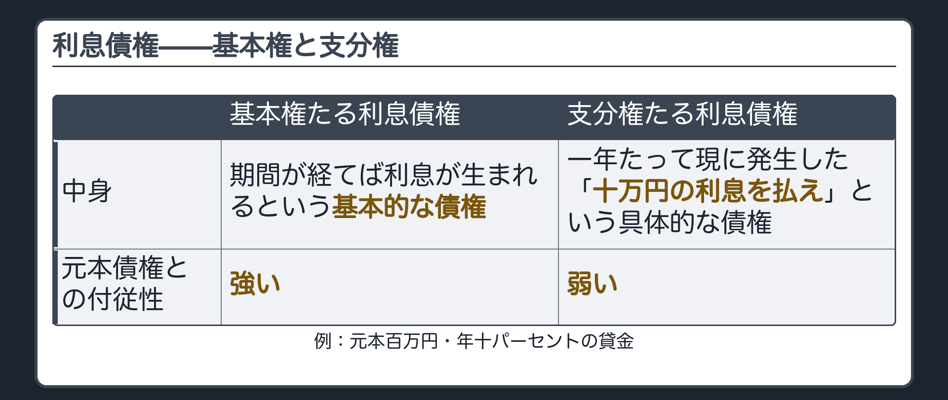 基本権と支分権の板。元本百万円・年十パーセントの貸金。基本権たる利息債権=期間が経てば利息が生まれるという基本的な債権(元本債権への付従性が強い)／支分権たる利息債権=一年たって現に発生した「十万円の利息を払え」という具体的な債権(付従性が弱い)。