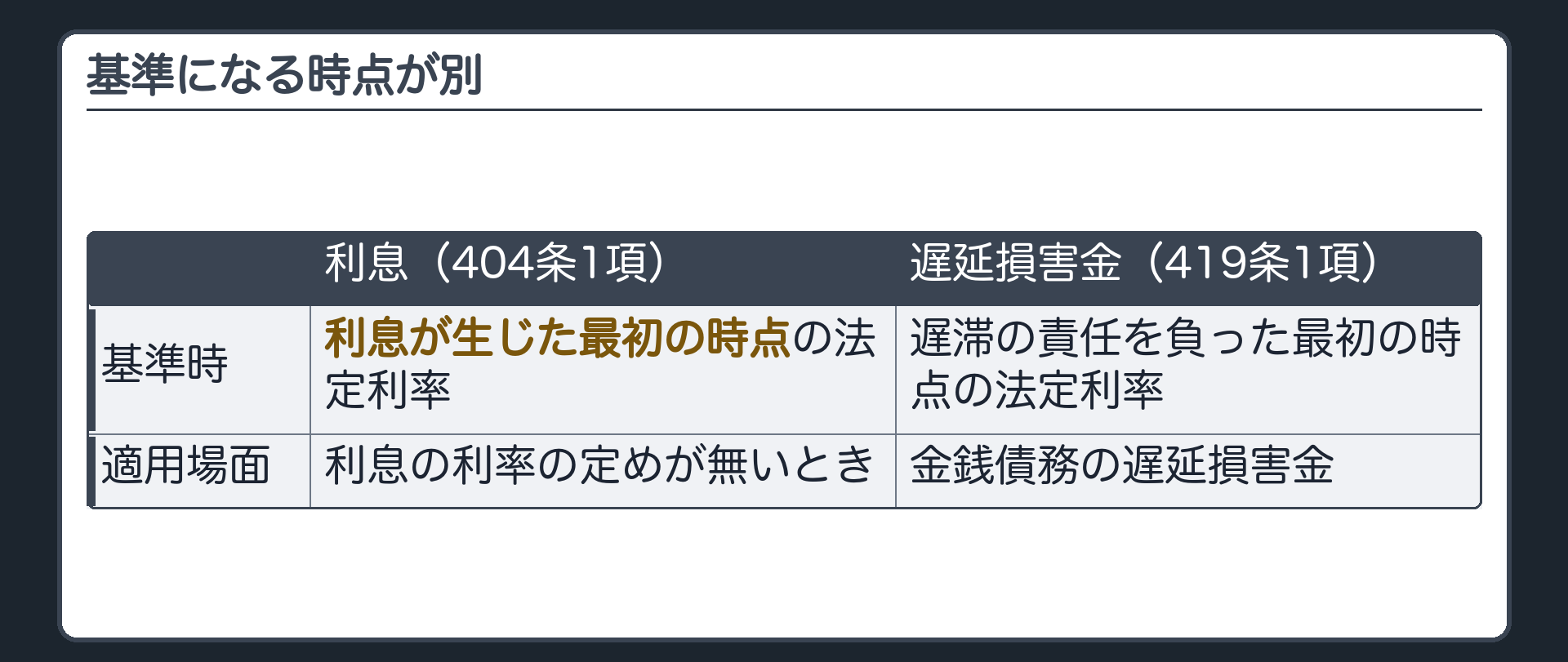 基準時の比較板。利息(404条1項)=利息が生じた最初の時点の法定利率／遅延損害金(419条1項)=遅滞の責任を負った最初の時点の法定利率。基準になる時点が別。適用場面=利息の利率の定めが無いとき／金銭債務の遅延損害金。