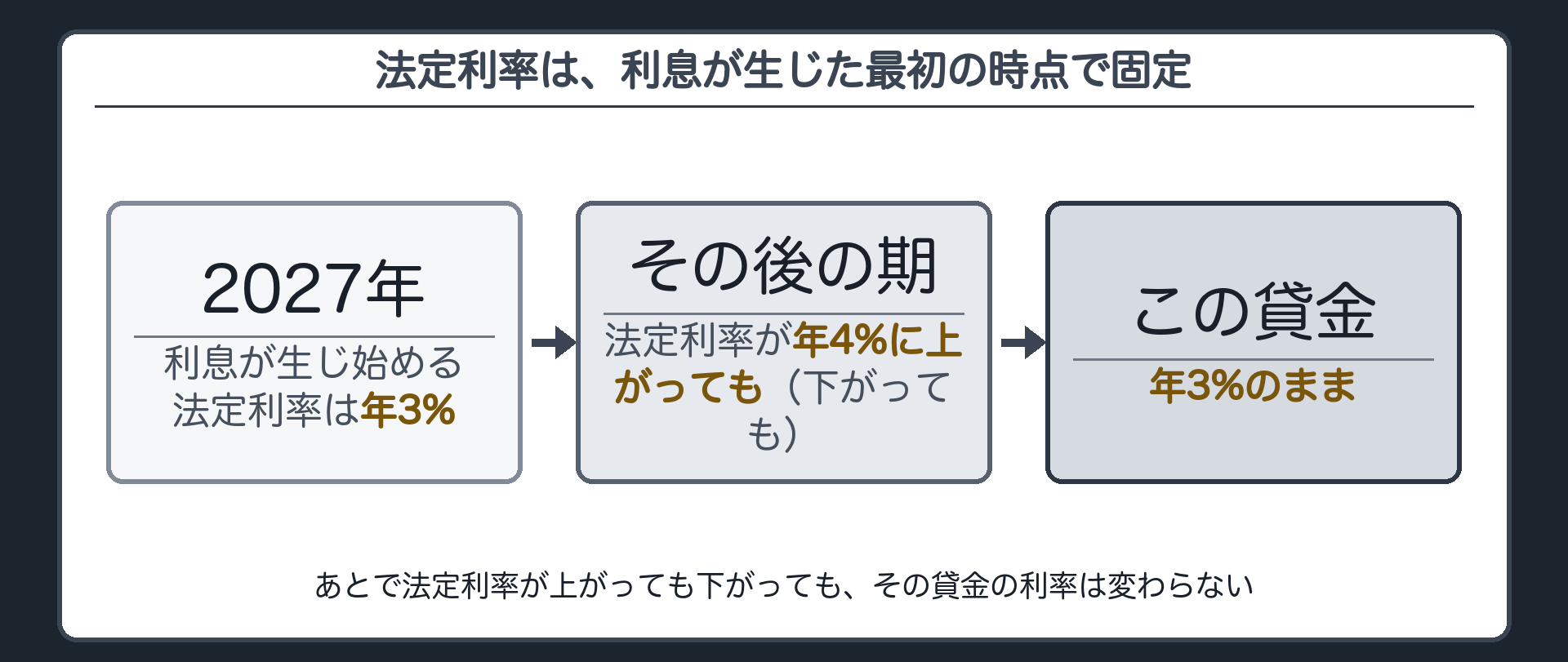 固定の板。利息が生じた最初の時点の法定利率で固定=あとで法定利率が上がっても下がっても、その貸金の利率は変わらない。例=2027年に利息が生じ始め法定利率が3%なら、その後の期で4%に上がってもこの貸金は3%のまま。