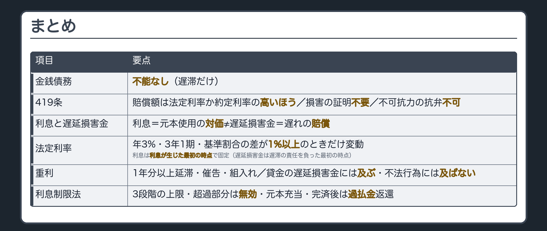 まとめの板。金銭債務=不能なし(遅滞だけ)／419条=賠償額は法定利率か約定利率の高いほう・損害の証明不要・不可抗力の抗弁不可／利息=元本使用の対価≠遅延損害金=遅れの賠償／法定利率=年3%・3年1期・基準割合の差が1%以上のときだけ変動・利息が生じた最初の時点で固定(遅延損害金は遅滞の責任を負った最初の時点)／重利=1年分以上延滞・催告・組入れ(貸金の遅延損害金には及ぶ・不法行為には及ばない)／利息制限法=3段階の上限・超過部分は無効・元本充当・完済後は過払金返還。