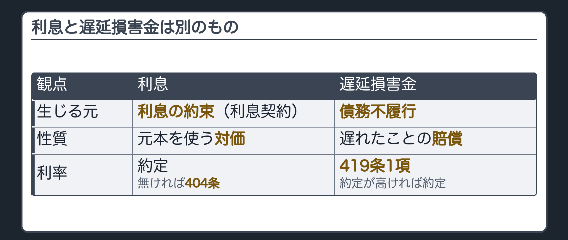 対比表。利息=利息の約束(利息契約)から生じる・元本を使う対価・利率は約定、無ければ404条／遅延損害金=債務不履行から生じる・遅れたことの賠償・利率は419条1項(約定が高ければ約定)。