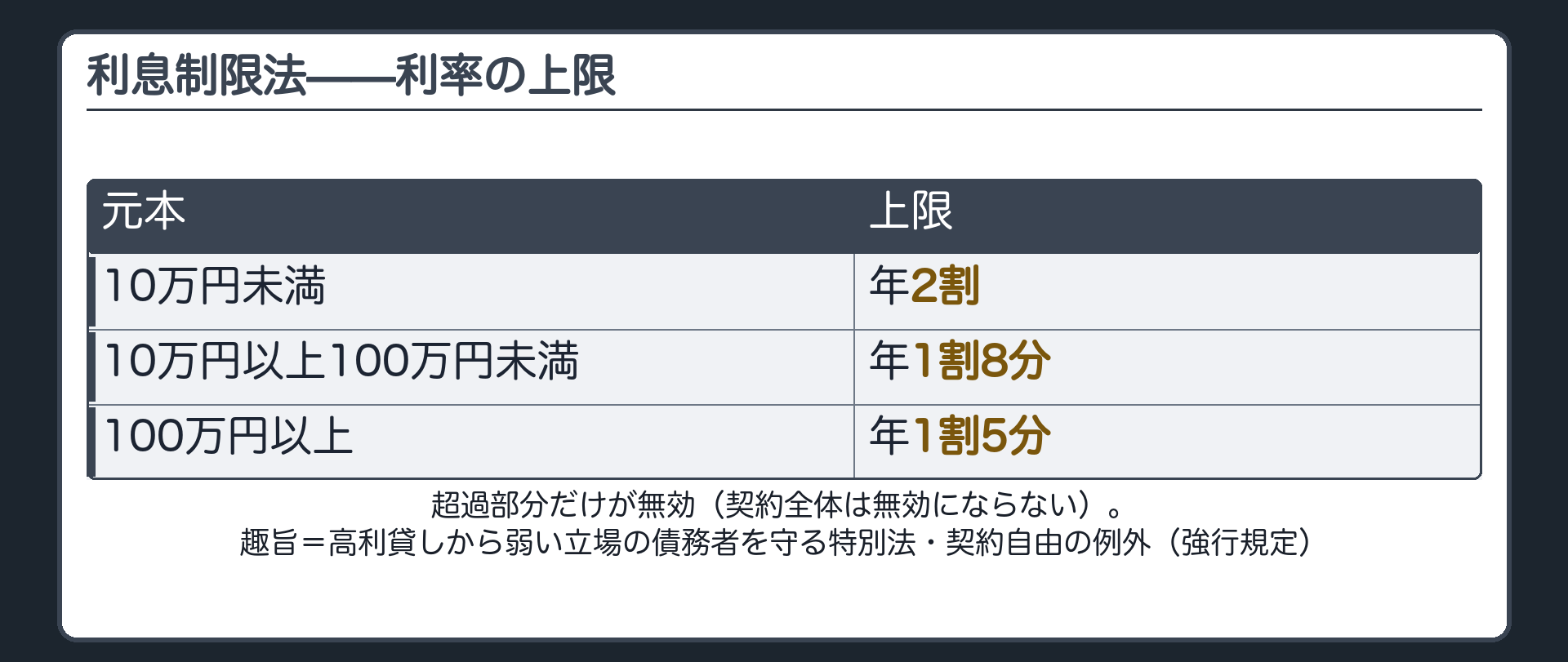 利息制限法の上限の板。元本10万円未満=年2割／10万円以上100万円未満=年1割8分／100万円以上=年1割5分。超過部分だけが無効(契約全体は無効にならない)。趣旨=高利貸しから弱い立場の債務者を守る特別法・契約自由の例外(強行規定)。