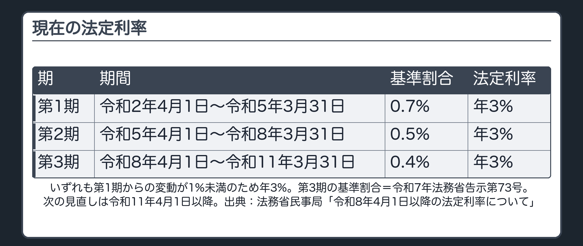 現在の法定利率の板。第1期(令和2年4月1日から令和5年3月31日)基準割合0.7%／第2期(令和5年4月1日から令和8年3月31日)0.5%／第3期(令和8年4月1日から令和11年3月31日)0.4%。いずれも第1期からの変動が1%未満のため法定利率は年3%。第3期の基準割合=令和7年法務省告示第73号。次の見直しは令和11年4月1日以降。出典=法務省民事局「令和8年4月1日以降の法定利率について」。