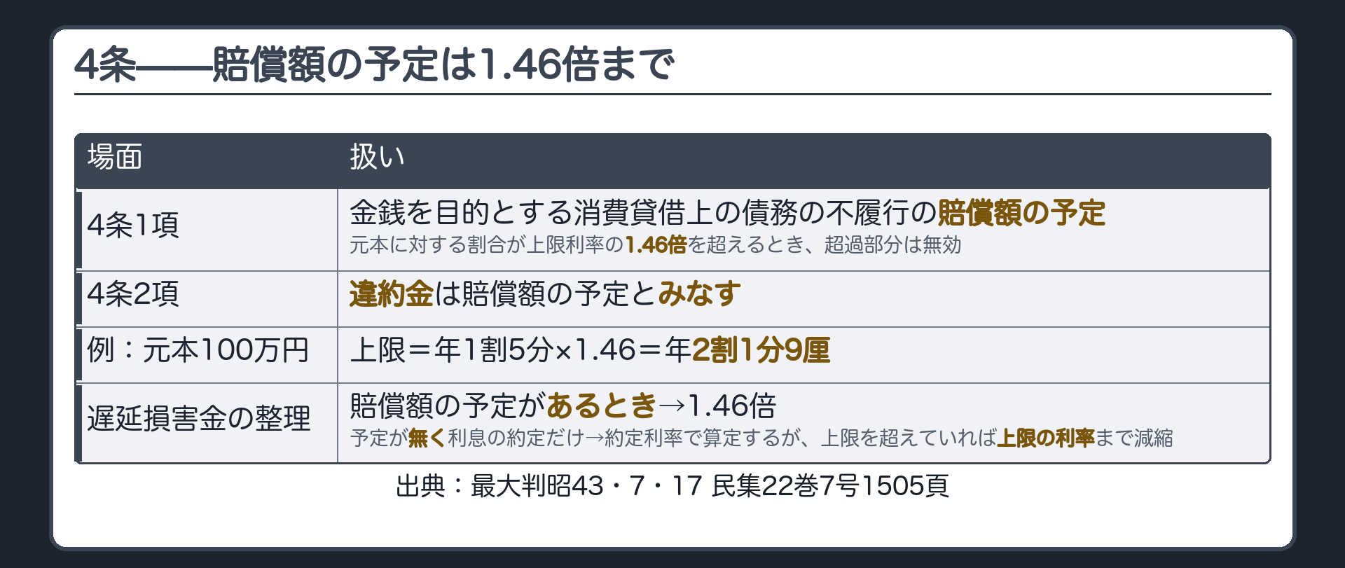 4条の板。賠償額の予定=金銭を目的とする消費貸借上の債務の不履行の賠償額の予定は、賠償額の元本に対する割合が上限利率の1.46倍を超えるとき、その超過部分は無効(4条1項)／違約金は賠償額の予定とみなす(4条2項)。出典=最大判昭43・7・17 民集22巻7号1505頁。例=元本100万円なら上限は年1割5分×1.46＝年2割1分9厘。遅延損害金の整理=賠償額の予定があるとき→1.46倍／予定が無く利息の約定だけのとき→約定利率で算定するが、約定利率が上限を超えていれば上限の利率まで減縮される。