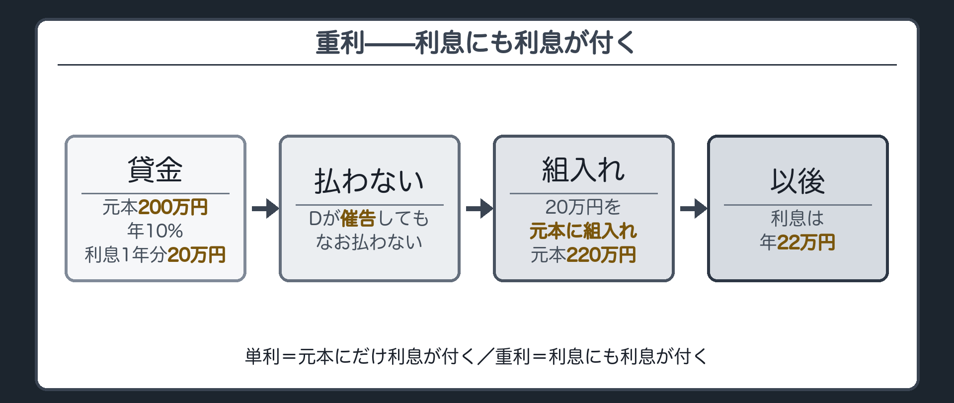 重利の流れの板。元本200万円・年10%→利息1年分20万円を払わない→Dが催告してもなお払わない→20万円を元本に組入れ→元本220万円→以後の利息は年22万円。単利=元本にだけ利息が付く／重利=利息にも利息が付く。