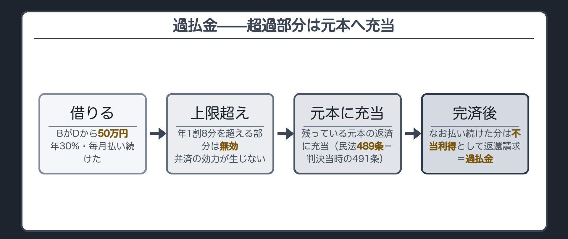充当の設例板。BがDから50万円を年30%で借り毎月払い続けた。上限(年1割8分)を超える部分=無効→払っても弁済の効力が生じない→残っている元本の返済に充当(民法489条＝判決当時の491条)→いずれ元本は完済→なお払い続けた分は不当利得として返還請求できる(過払金)。