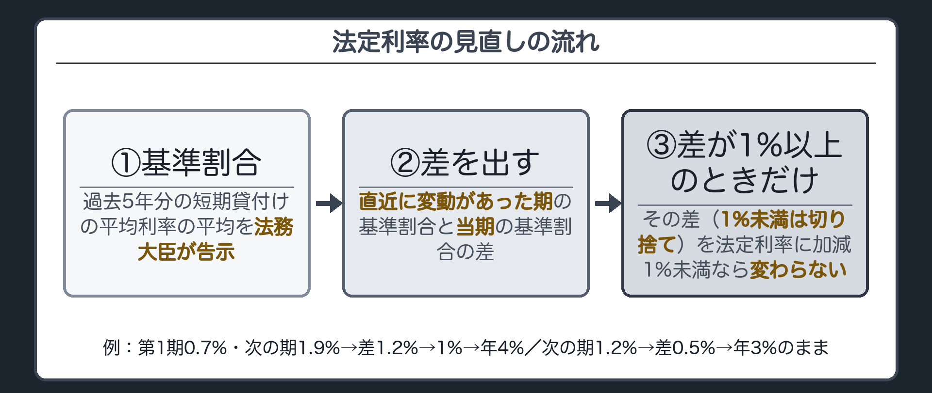見直しの流れの板。①基準割合(過去五年分の短期貸付けの平均利率の平均を法務大臣が告示)→②直近に変動があった期の基準割合と当期の基準割合の差を出す→③差が1%以上のときだけ、その差(1%未満は切り捨て)を法定利率に加減→1%未満なら法定利率は変わらない。例=第1期の基準割合0.7%・次の期1.9%なら差1.2%→1%→年4%／次の期1.2%なら差0.5%→年3%のまま。