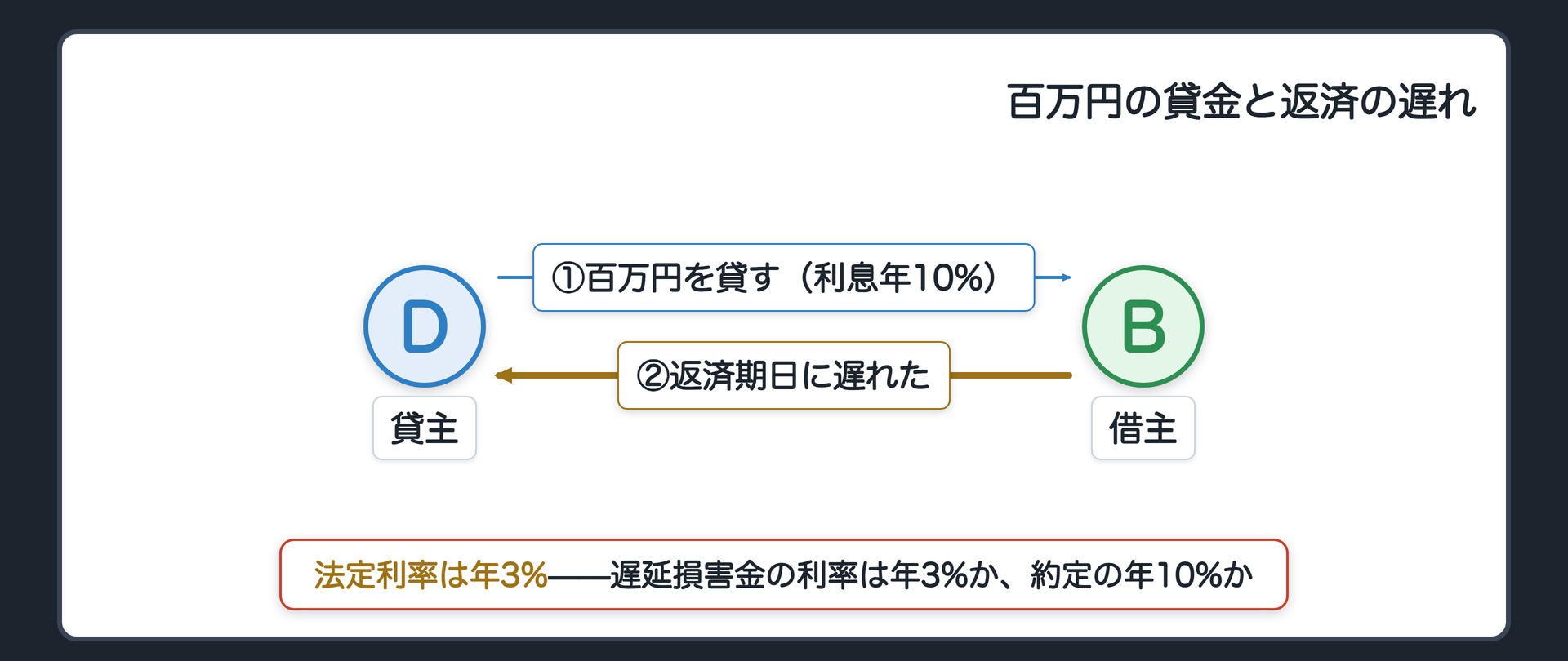 関係図。DがBに百万円を貸す(利息年十パーセントの約束)。返済期日にBの返済が遅れる。法定利率は年三パーセント。