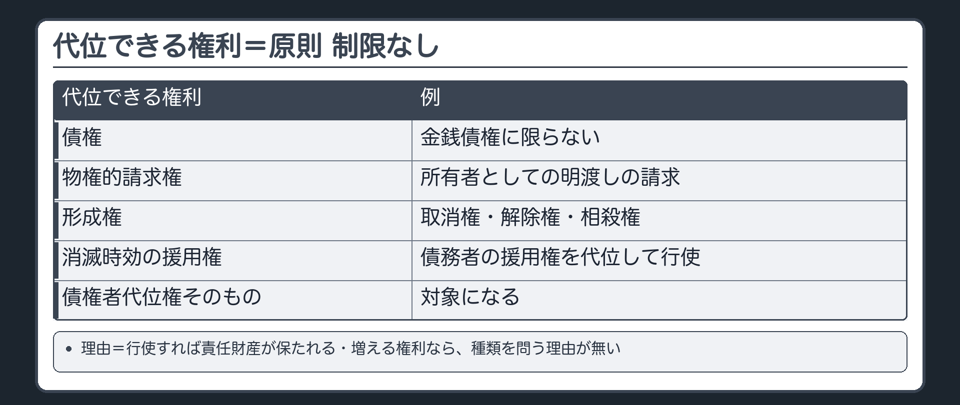 代位できる権利の一覧。見出し「原則 制限なし」。債権（金銭債権に限らない）／物権的請求権／形成権（取消権・解除権・相殺権）／消滅時効の援用権／債権者代位権そのもの。理由=行使すれば責任財産が保たれる・増える権利なら、種類を問う理由が無い。