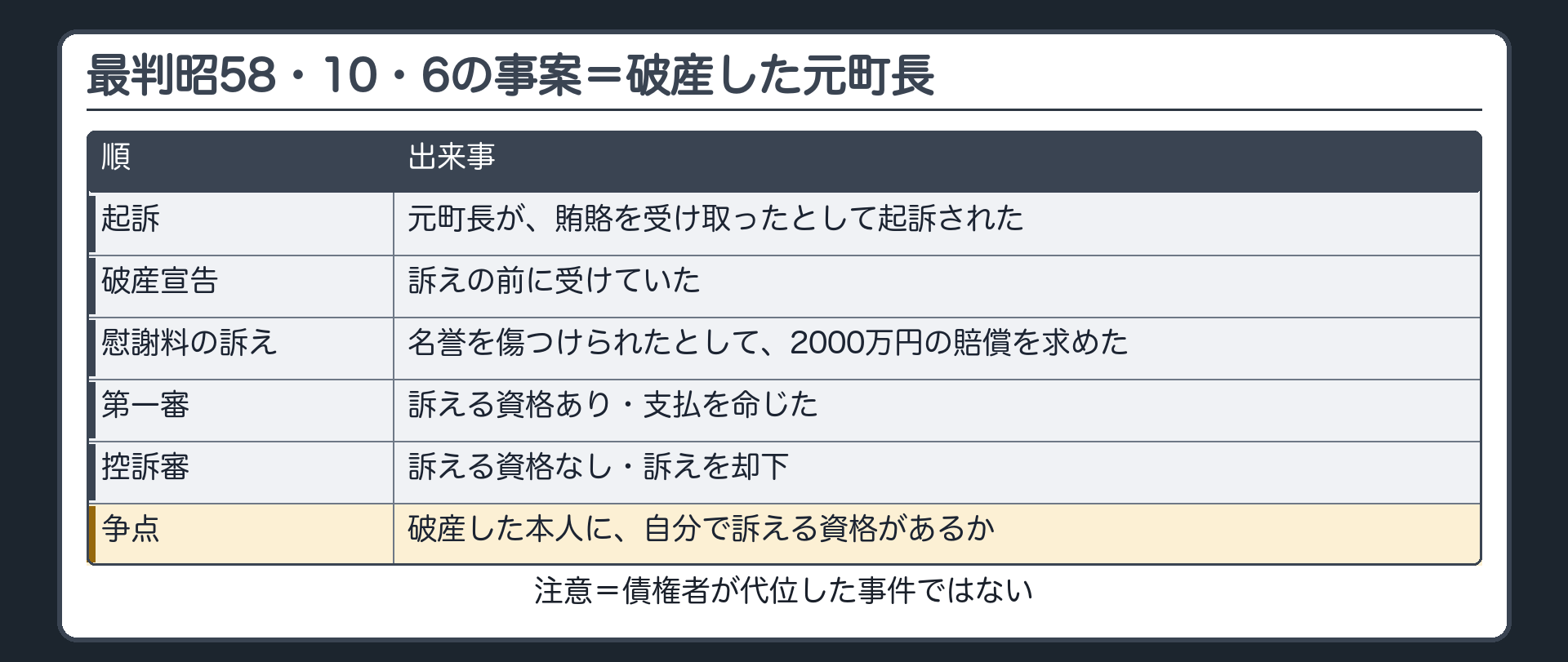 事件の中身。元町長が、賄賂を受け取ったとして起訴された。起訴は違法で名誉を傷つけられたと主張し、慰謝料2000万円の賠償を求めて訴えた。訴えの前に破産宣告を受けていた。第一審=訴える資格あり、支払を命じた。控訴審=訴える資格なし、訴えを却下。争点=破産した本人に、自分で訴える資格があるか。注記=債権者が代位した事件ではない。