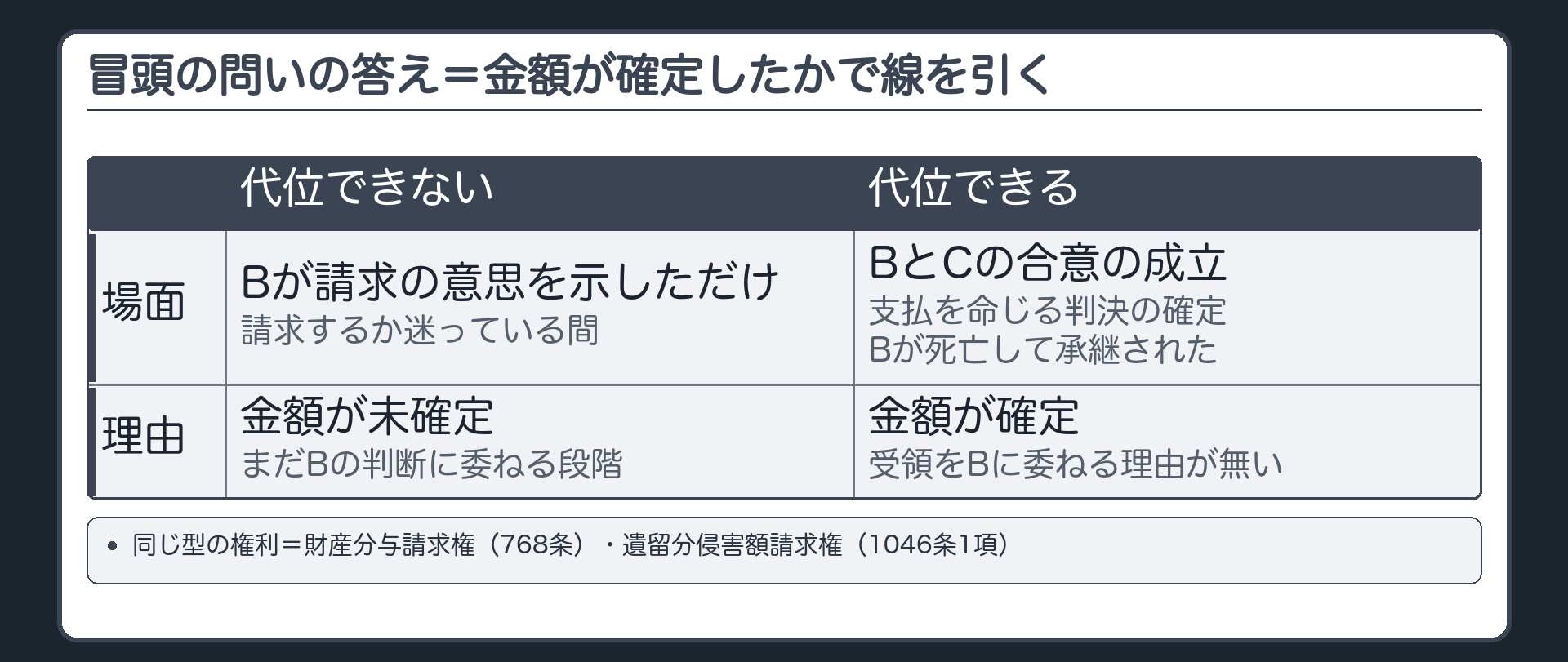 冒頭の設例の答え。Bが請求の意思を示しただけ・迷っている間=Aは代位できない。BとCの合意の成立、または支払を命じる判決の確定=金額が確定→Aは代位できる。Bが死亡して承継された場合も同じ。同じ型の権利=財産分与請求権・遺留分侵害額請求権。