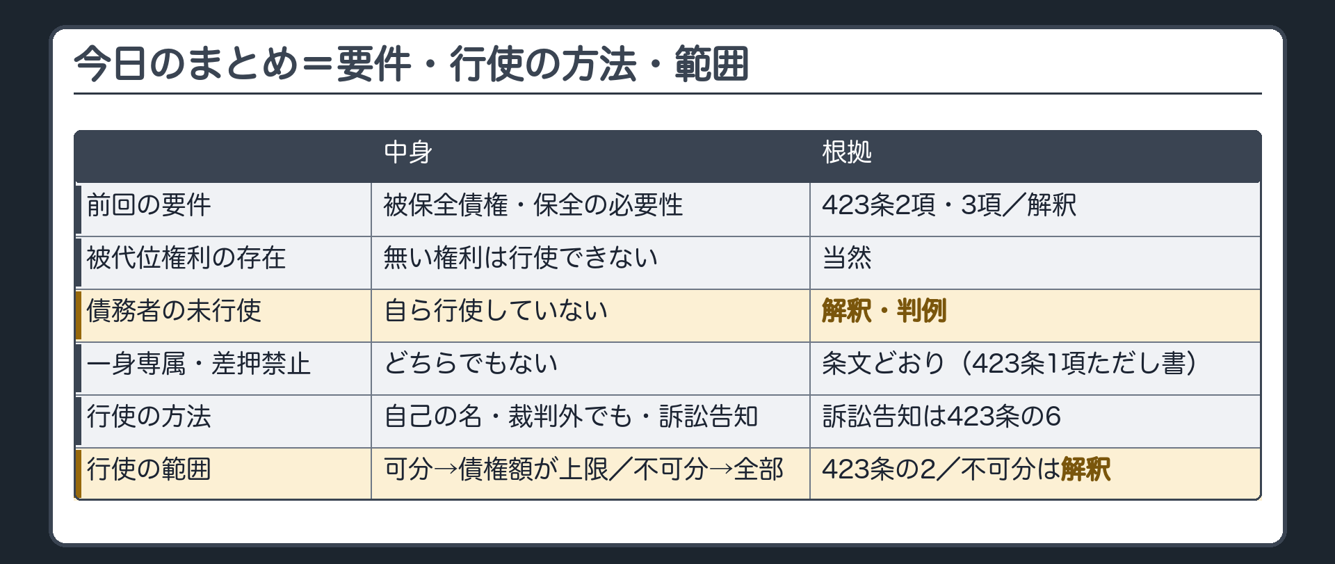 まとめの表。被保全債権の側=存在・弁済期（423条2項）・強制執行で実現できる（423条3項）。保全の必要性=債務者の無資力（解釈）。被代位権利の側=存在／債務者が自ら行使していない（解釈・判例）／一身専属権でない・差押禁止でない（条文どおり・423条1項ただし書）。行使の方法=自己の名・裁判外でも・訴訟告知（423条の6）。行使の範囲=可分なら自己の債権の額まで（423条の2）、不可分なら全部（解釈）。