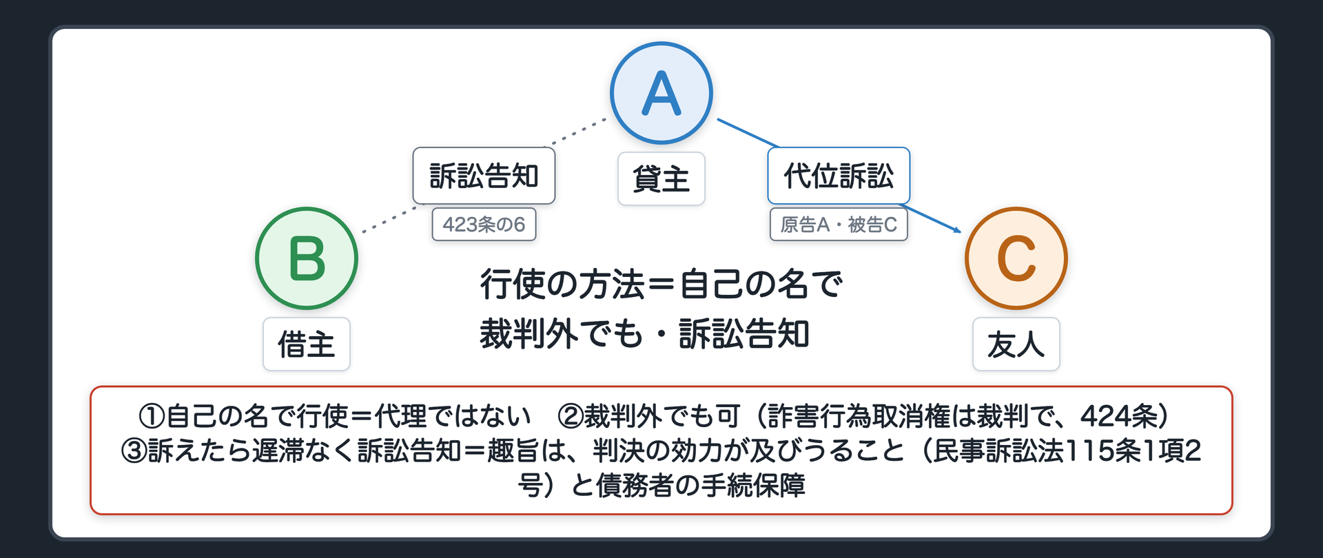行使の方法。(a)自己の名で行使=代理ではない。代位訴訟の原告はA、被告はC。(b)裁判外でも行使できる（詐害行為取消権は裁判で行使、424条）。(c)訴えを起こしたら遅滞なく債務者に訴訟告知（423条の6）。判決の効力が及びうる（民事訴訟法115条1項2号）。