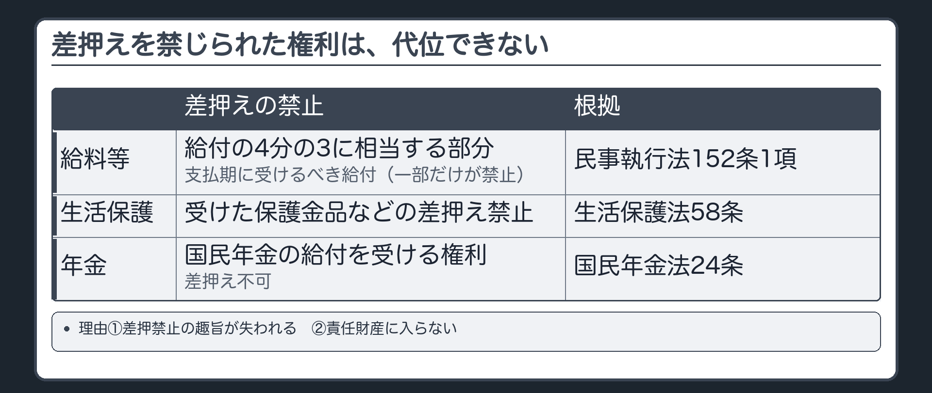 差押えを禁じられた権利の例。給料等=支払期に受けるべき給付の4分の3に相当する部分は差押え禁止（民事執行法152条1項）。生活保護=受けた保護金品などの差押え禁止（生活保護法58条）。年金=国民年金の給付を受ける権利は差押え不可（国民年金法24条）。理由=①差押禁止の趣旨が没却される ②責任財産に入らない。