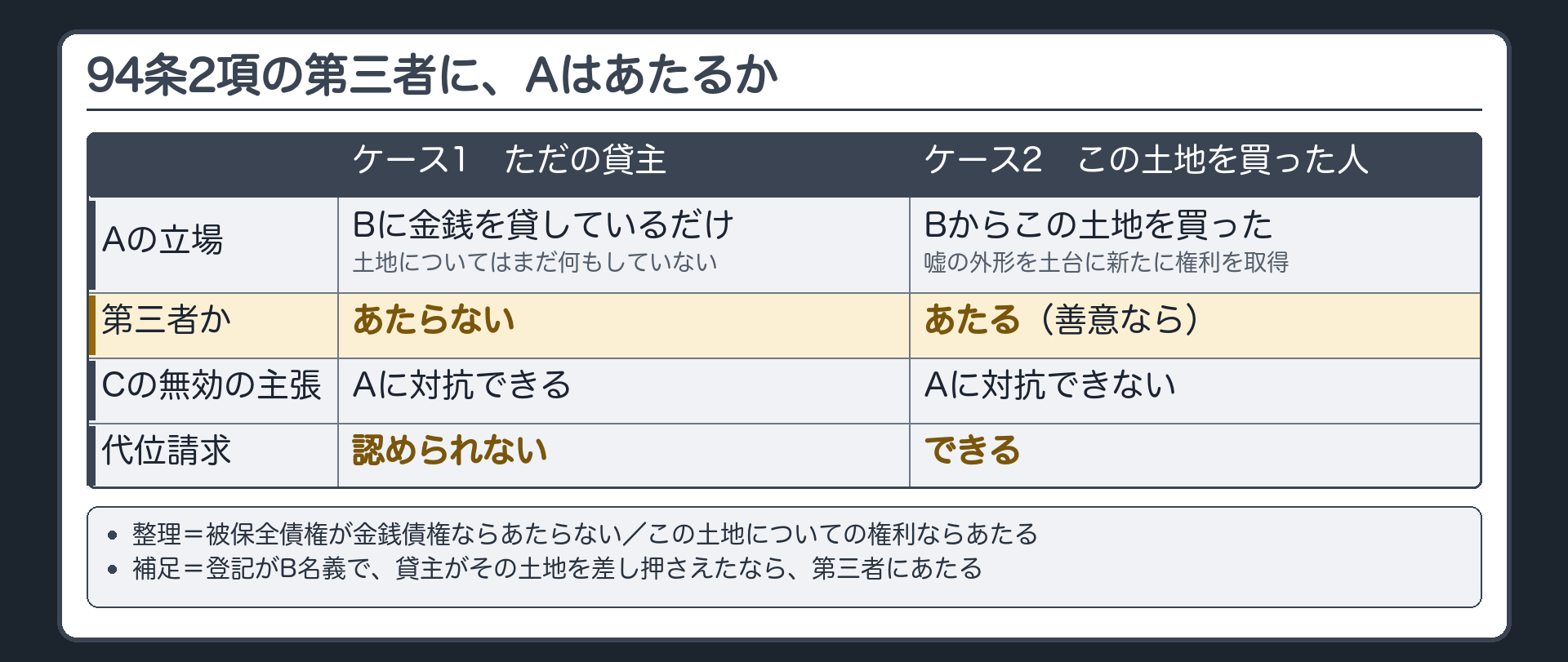 当てはめの2ケース。ケース1=Aは、Bに金銭を貸しているだけ(今日の設例)→土地についてまだ何もしていない→第三者にあたらない→Cは無効をAに対抗できる→代位請求は認められない。ケース2=AはBからこの土地を買った人→嘘の外形を土台に新たに権利を取得→第三者にあたる(善意なら)→Cは無効を対抗できない→代位できる。整理=被保全債権が金銭債権ならあたらない/この土地についての権利ならあたる。補足=登記がB名義で、貸主がその土地を差し押さえたなら第三者にあたる。