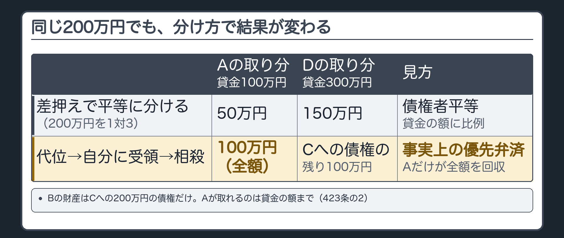 数値の比較。Bの財産はCへの200万円の債権だけ。貸金はA100万円、D300万円。上段=差押えで平等に分けた場合(200万円を1対3)→A50万円・D150万円。下段=代位→自分に受領→相殺の場合→A100万円(全額)・Dは残りの100万円。右に「事実上の優先弁済」。