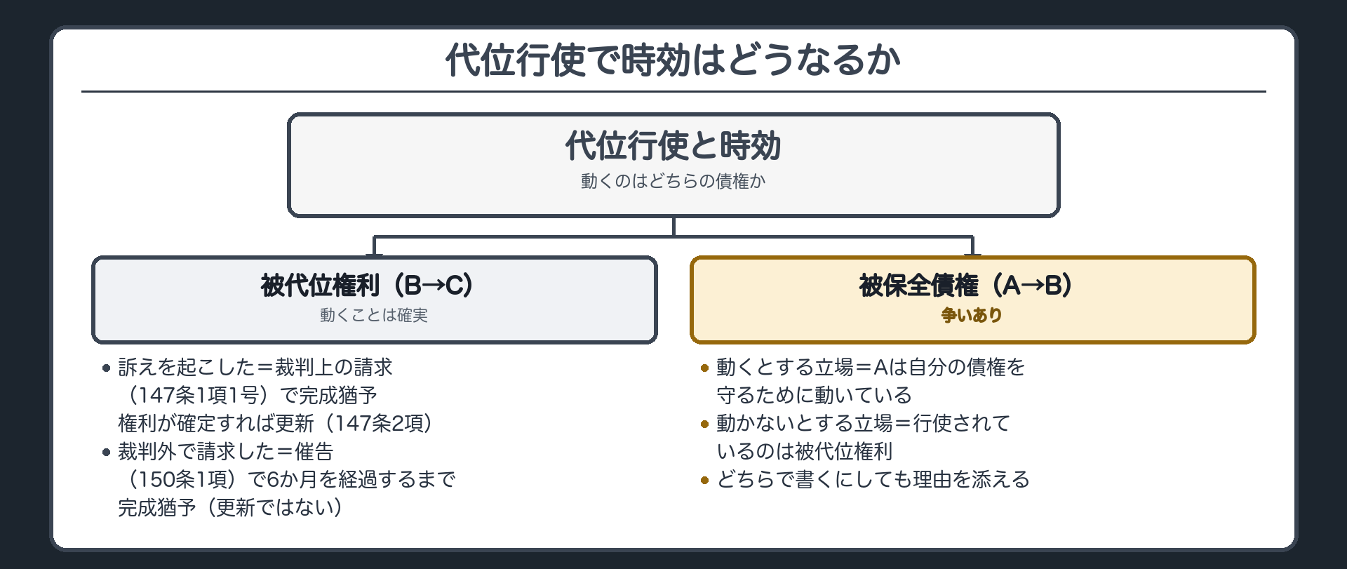 時効の板。被代位権利(B→C)=訴えを起こしたなら裁判上の請求(147条1項1号)で完成猶予、権利が確定すれば更新(147条2項)。裁判外で請求したなら催告(150条1項)で6か月を経過するまで完成が猶予される(更新ではない)。被保全債権(A→B)=争いあり。動くとする立場=Aは自分の債権を守るために動いている。動かないとする立場=行使されているのは被代位権利。どちらで書くにしても理由を添える。