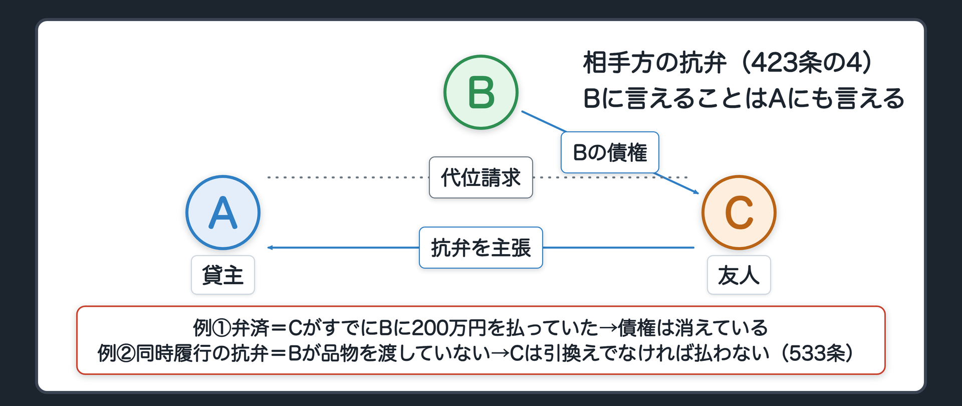 相手方の抗弁。A⇢Cの請求に対して、CからAへ「Bに言えることはAにも言える」。例①弁済=CがすでにBに200万円を払っていた→債権は消えている。例②同時履行の抗弁=BがCに品物を売り、代金債権をAが代位。Bが品物を渡していなければ、Cは引換えでなければ払わない(533条)。右に根拠の種類=条文どおり(423条の4)。