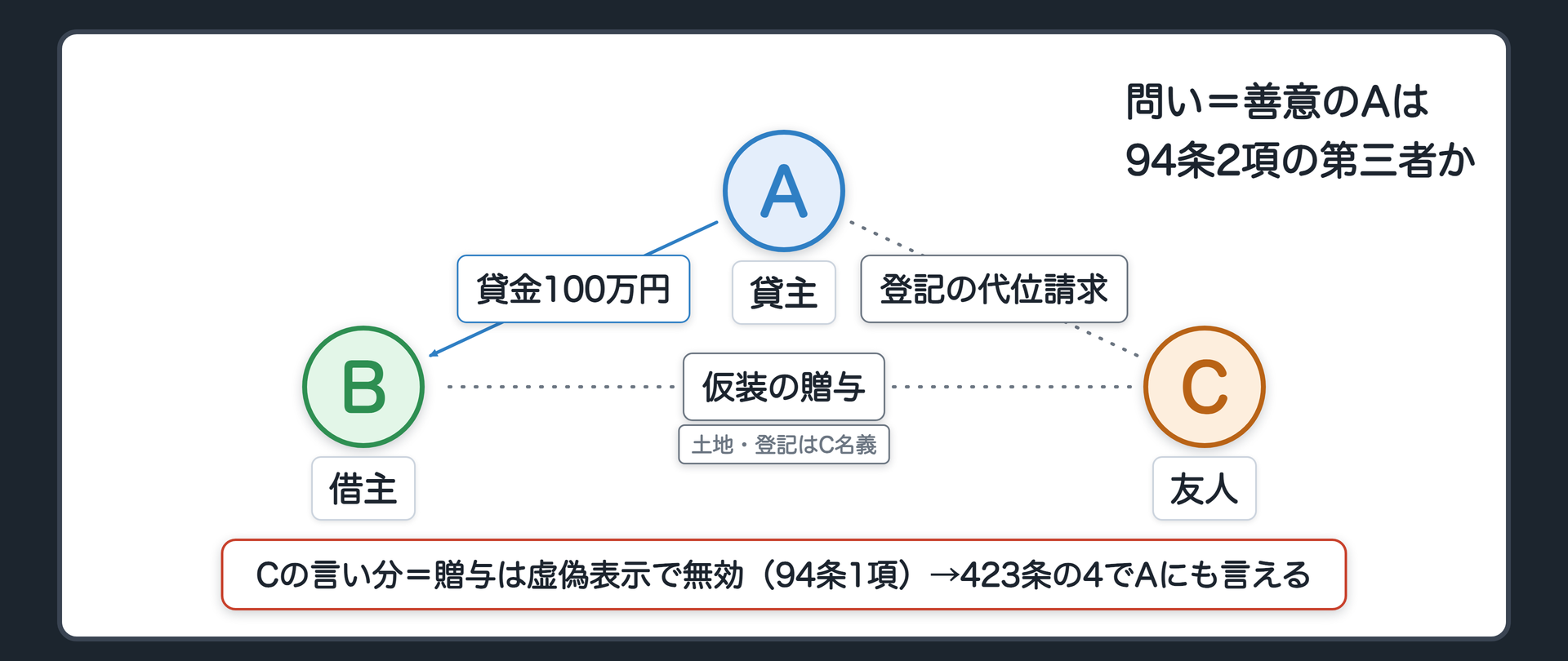 虚偽表示の設例。CはBに、見せかけだけで土地を贈与した(虚偽表示・登記はまだC名義)。Bの債権者Aが、BのCに対する登記を求める権利を代位して行使する。Cの吹き出し「贈与は虚偽表示で無効」(94条1項)。Cが言える→423条の4によりAにも言える。では、善意のAは94条2項の第三者として守られるか。