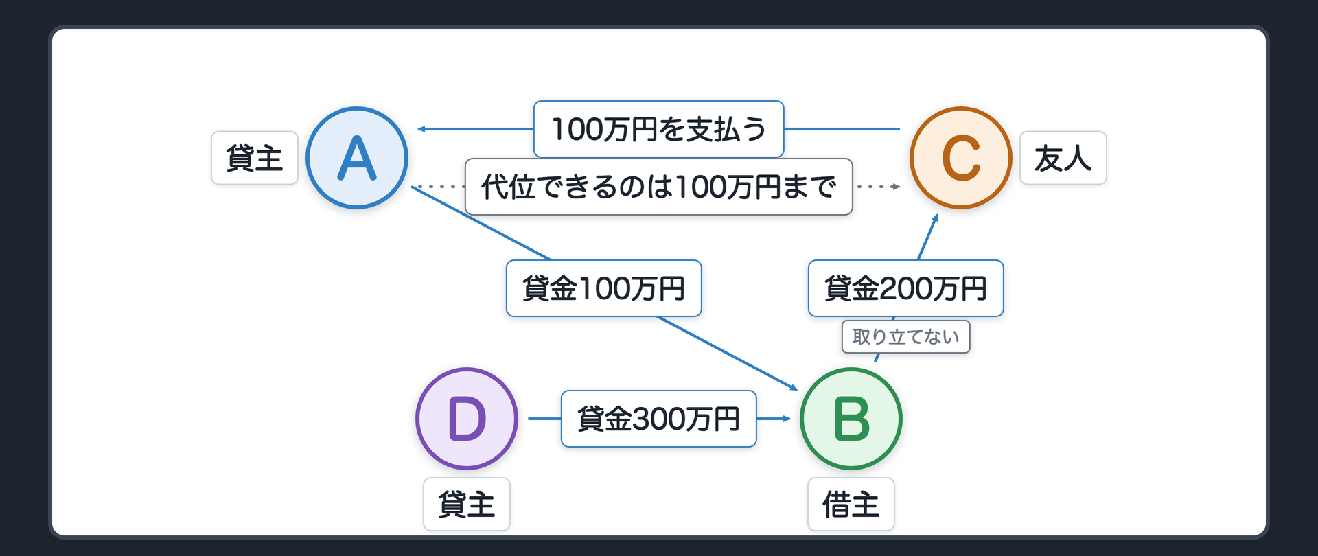 冒頭の関係図。貸主Aは借主Bに100万円を貸している。Bには、もう1人の貸主Dがいて、Dの貸金は300万円。Bの財産はCへの200万円の貸金債権だけで、Bは取り立てない。AはBに代わってCに請求し、Cは100万円を払った。問い=この100万円をAは手元に置いてよいのか。Dは黙っているしかないのか。