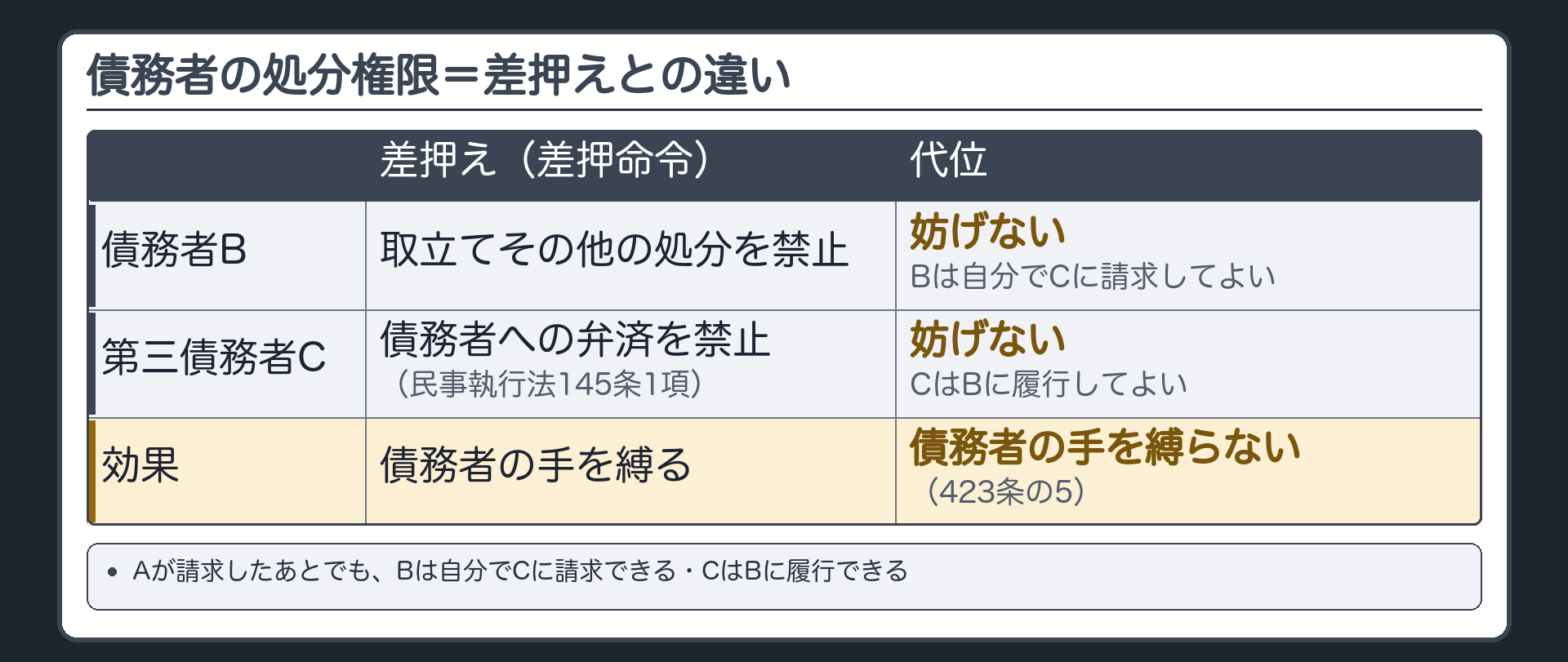 債務者の処分権限。A⇢Cの請求に加えて、B→C(請求可)、C→B(履行可)。右に差押えとの対比。差押え(差押命令)=債務者には取立てその他の処分を禁止、第三債務者には債務者への弁済を禁止(民事執行法145条1項)。代位=その効果が無い→債務者の手を縛らない。