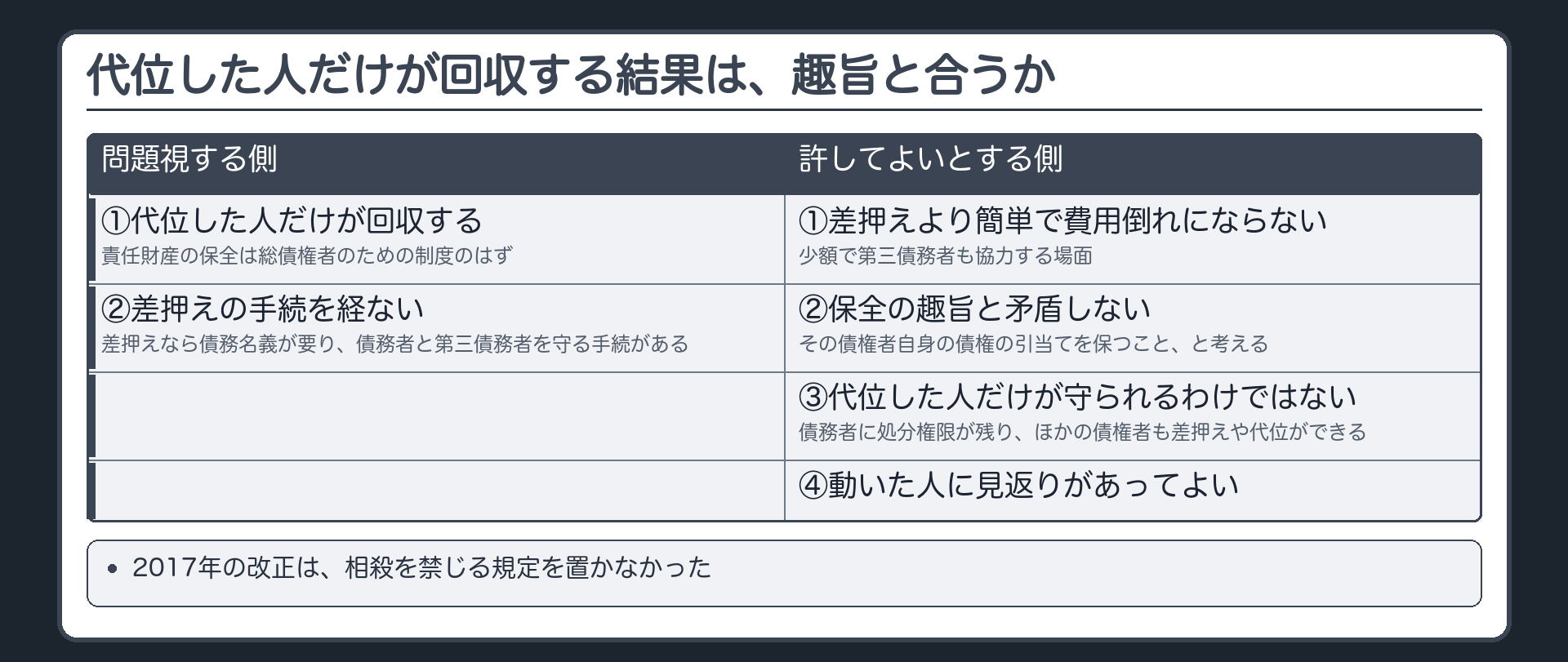 対比の板(2列・理由つき)。問題視する側=①責任財産の保全は総債権者のための制度のはず。代位した人だけが回収する②差押えなら債務名義が要り、債務者と第三債務者を守る手続がある。代位だとその手続を経ない。許してよいとする側=①少額で第三債務者も協力するなら、差押えより簡単で費用倒れにならない②保全は「その債権者自身の債権の引当てを保つこと」と考えれば矛盾しない③債務者に処分権限が残り、ほかの債権者も差押えや代位ができる④動いた人に見返りがあってよい。最下段=2017年の改正は、相殺を禁じる規定を置かなかった。