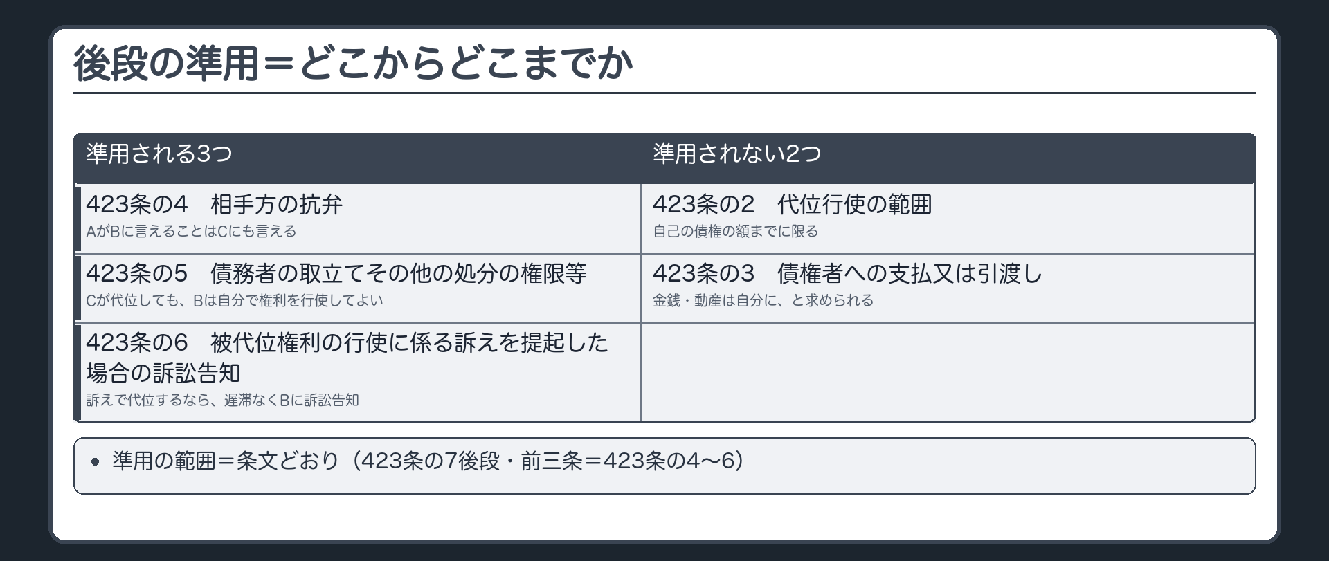 準用の対比表。準用される3=423条の4(相手方の抗弁)・423条の5(債務者の取立てその他の処分の権限等)・423条の6(被代位権利の行使に係る訴えを提起した場合の訴訟告知)。準用されない2=423条の2(代位行使の範囲)・423条の3(債権者への支払又は引渡し)。準用の範囲=条文どおり。