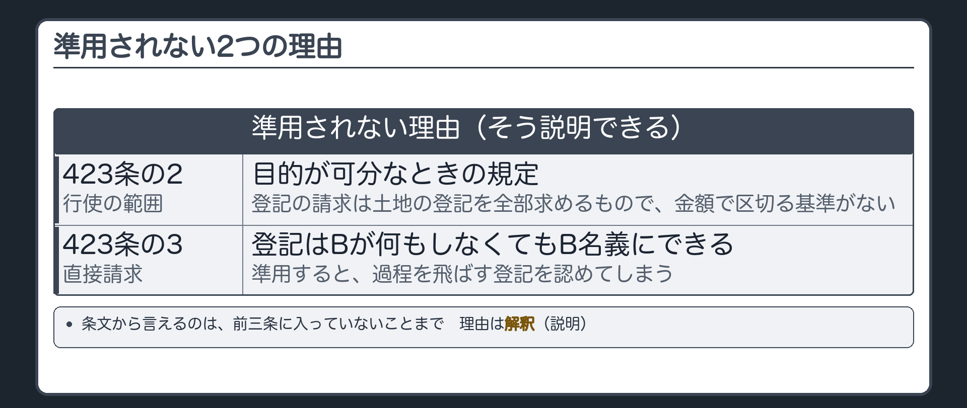 準用されない2つの理由。423条の2(行使の範囲)=自己の債権の額を上限にするのは、目的が可分なときの規定。登記の請求は土地の登記を全部求めるもので、金額で区切れない。区切る基準になる額がない、と説明できる。423条の3(直接請求)=前のセクションのとおり。条文から言えること=前三条に入っていない。理由=解釈(説明)。