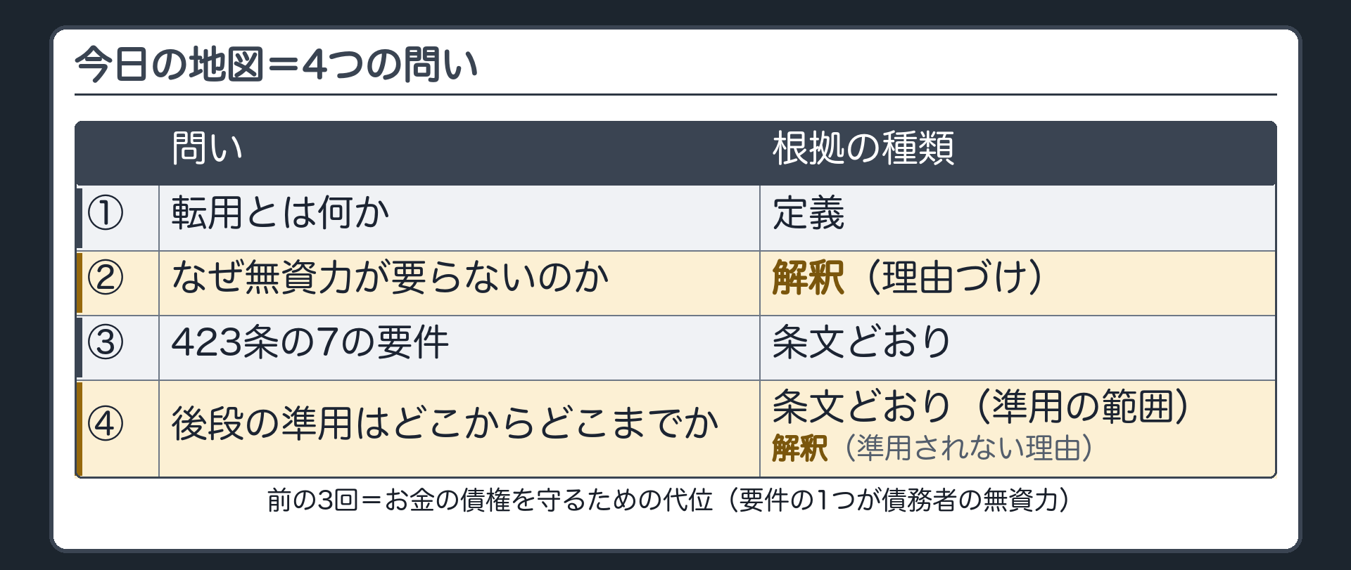 今日の地図。前の3回=お金の債権を守るための代位(要件の1つが債務者の無資力)。今日の4つの問い=①転用とは何か②なぜ無資力が要らないのか③423条の7の要件④後段の準用はどこからどこまでか。右端に根拠の種類。条文どおり=423条の7の要件・準用される範囲。解釈=無資力が要らない理由・準用されない理由の説明。