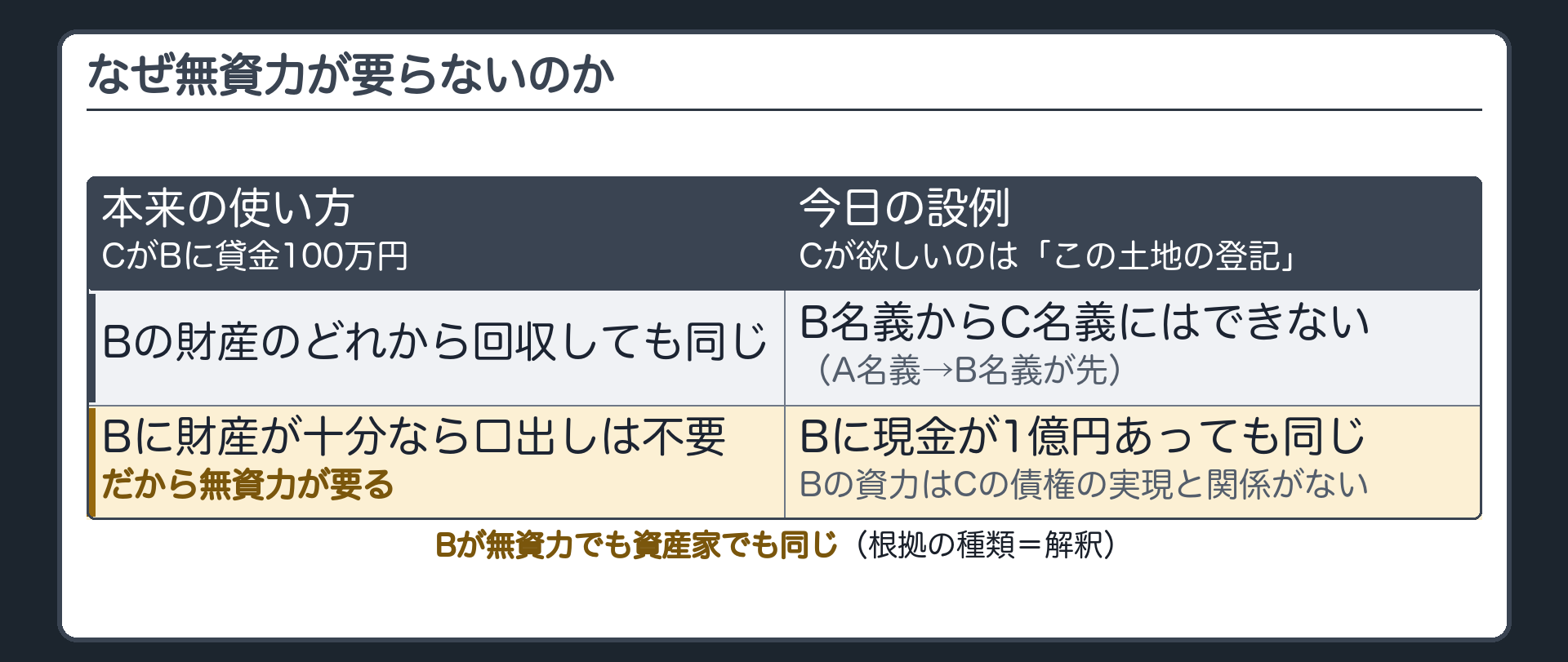 無資力が要らない理由の比較。左=本来の使い方(CがBに貸金100万円。Bの財産のどれから回収してもよい。Bに財産が十分なら口出しは不要。だから無資力が要る)。右=今日の設例(Cが欲しいのは「この土地の登記」。A名義からB名義に移らない限り、B名義からC名義にはできない。Bに現金が1億円あっても同じ。Bの資力はCの債権の実現と関係がない)。