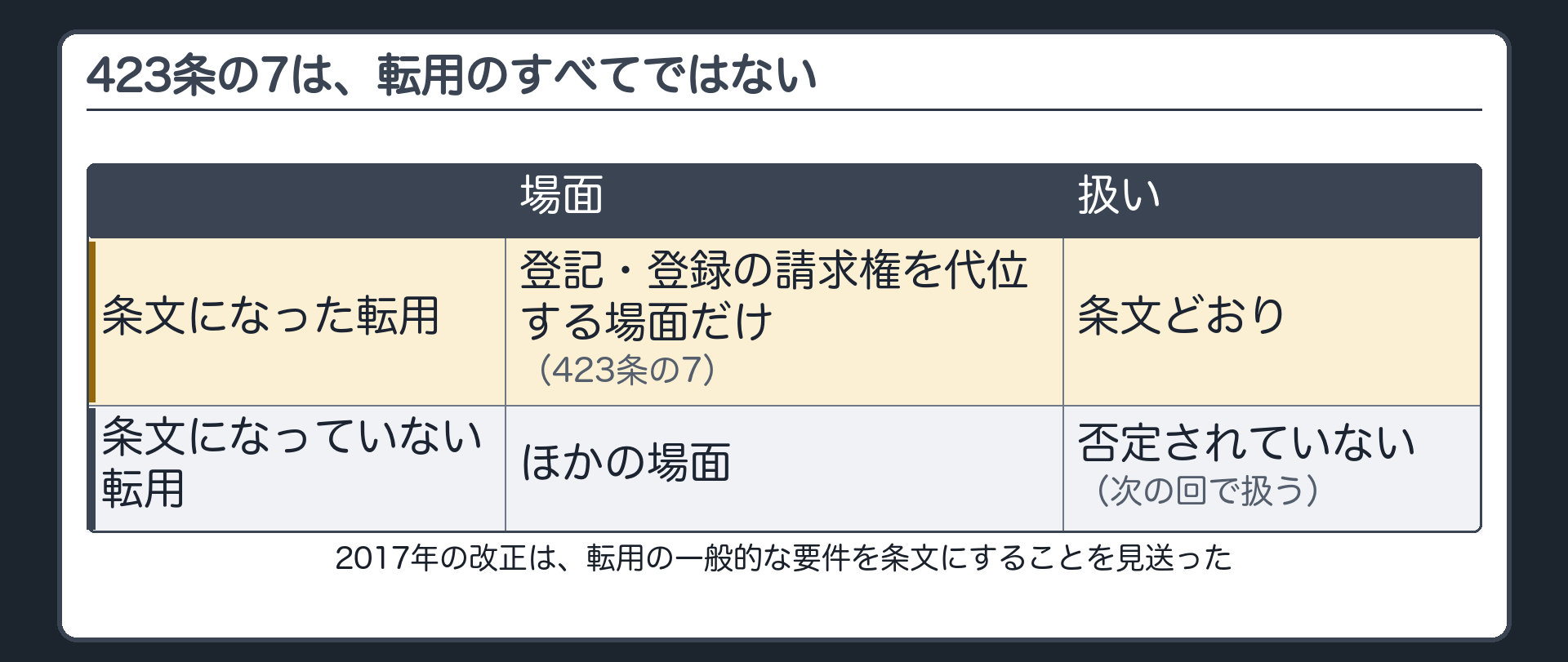 423条の7の位置づけ。条文になったのは、登記・登録の請求権を代位する場面だけ。2017年の改正は、転用の一般的な要件を条文にすることを見送った。ほかの場面が認められなくなったわけではない。