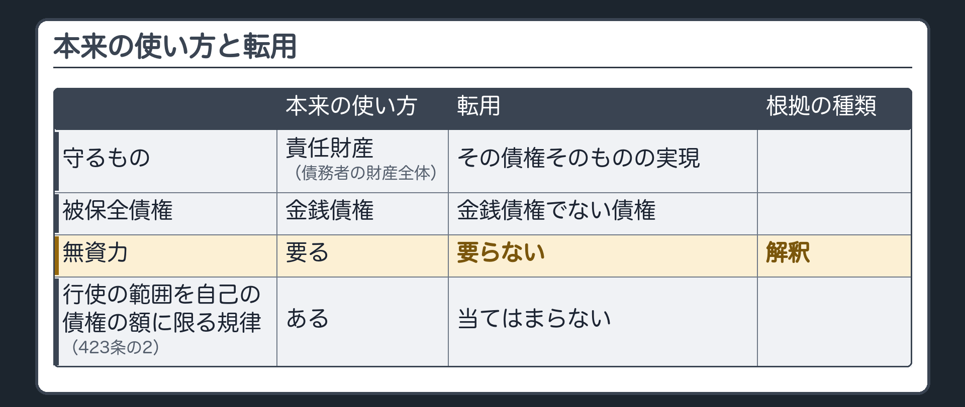 本来の使い方と転用の対比。行=守るもの/被保全債権の種類/無資力の要否/行使の範囲を自己の債権の額に限る規律(423条の2)。本来=債務者の責任財産/金銭債権/要る/ある。転用=その債権そのものの実現/金銭債権でない債権/要らない/当てはまらない。右端に根拠の種類。無資力が要らないこと=解釈。