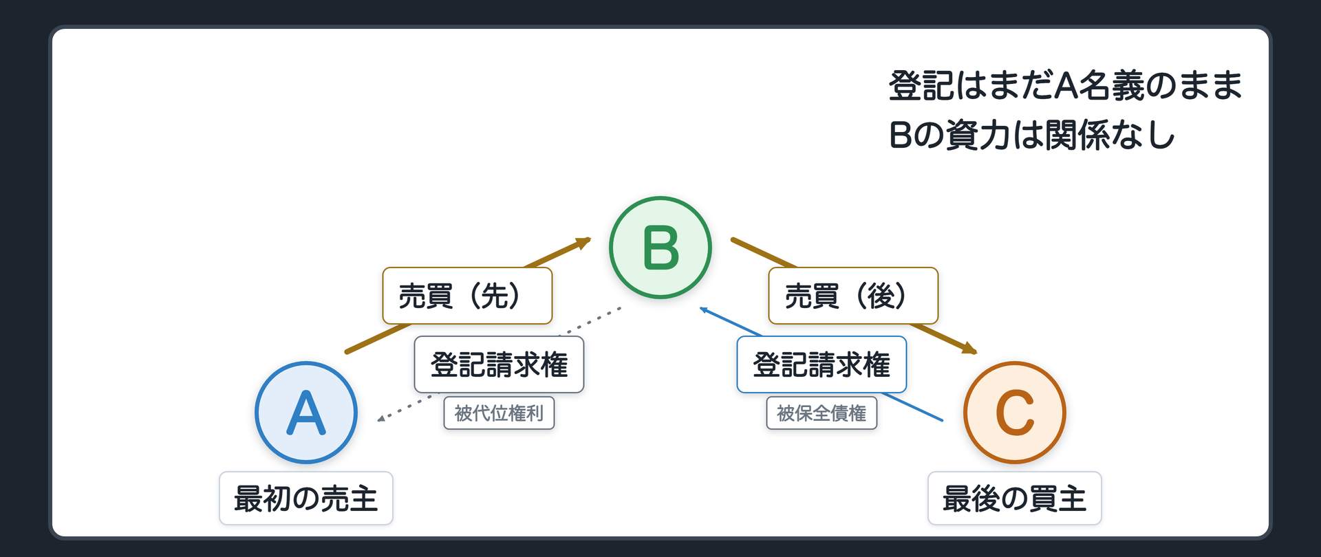 1枚目=構図。A→B(売買)、B→C(売買)、登記はA名義。被保全債権=CのBに対する登記請求権(B名義からC名義へ)。被代位権利=BのAに対する登記請求権(A名義からB名義へ)。Bの資力=関係なし。