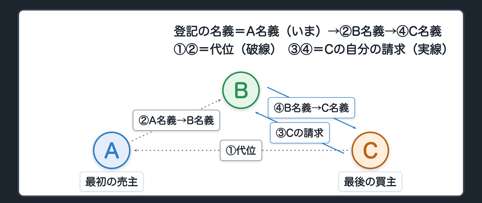 2枚目=代位後。①CがBに代わって、Aに「Bに登記を移せ」と請求する(代位)。②登記がA名義からB名義に移る。③CがBに「Cに登記を移せ」と請求する(Cの自分の請求)。④登記がB名義からC名義に移る。登記は、A→B、B→Cと、2段階でそろう。登録でも同じ。