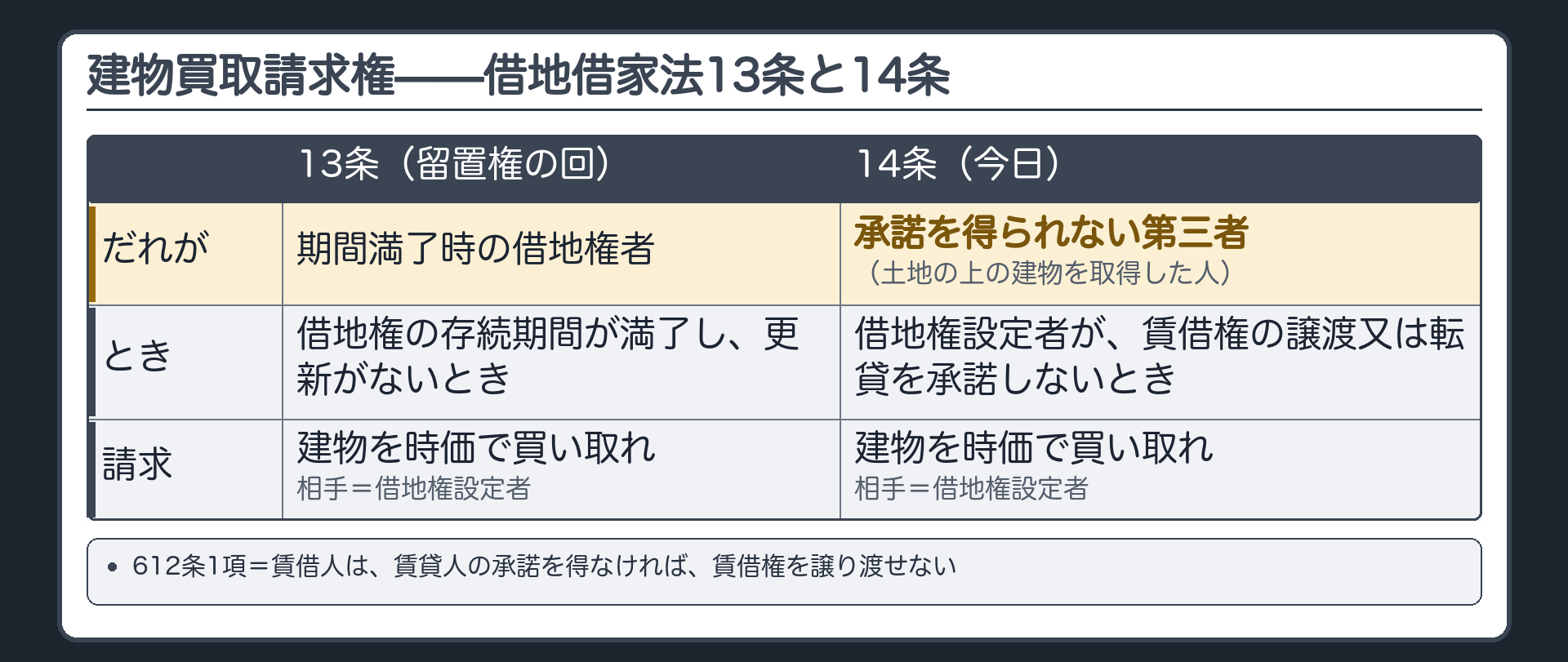 13条と14条の対比板。借地借家法13条=借地権の存続期間が満了し、更新がないとき、借地権者が、借地権設定者に建物を時価で買い取れと請求(留置権の回)。借地借家法14条=第三者が賃借権の目的である土地の上の建物を取得した場合に、借地権設定者が賃借権の譲渡又は転貸を承諾しないとき、その第三者が、借地権設定者に建物を時価で買い取れと請求(第三者の建物買取請求権)。今日は14条。612条1項=賃借権の譲渡には賃貸人の承諾が要る。
