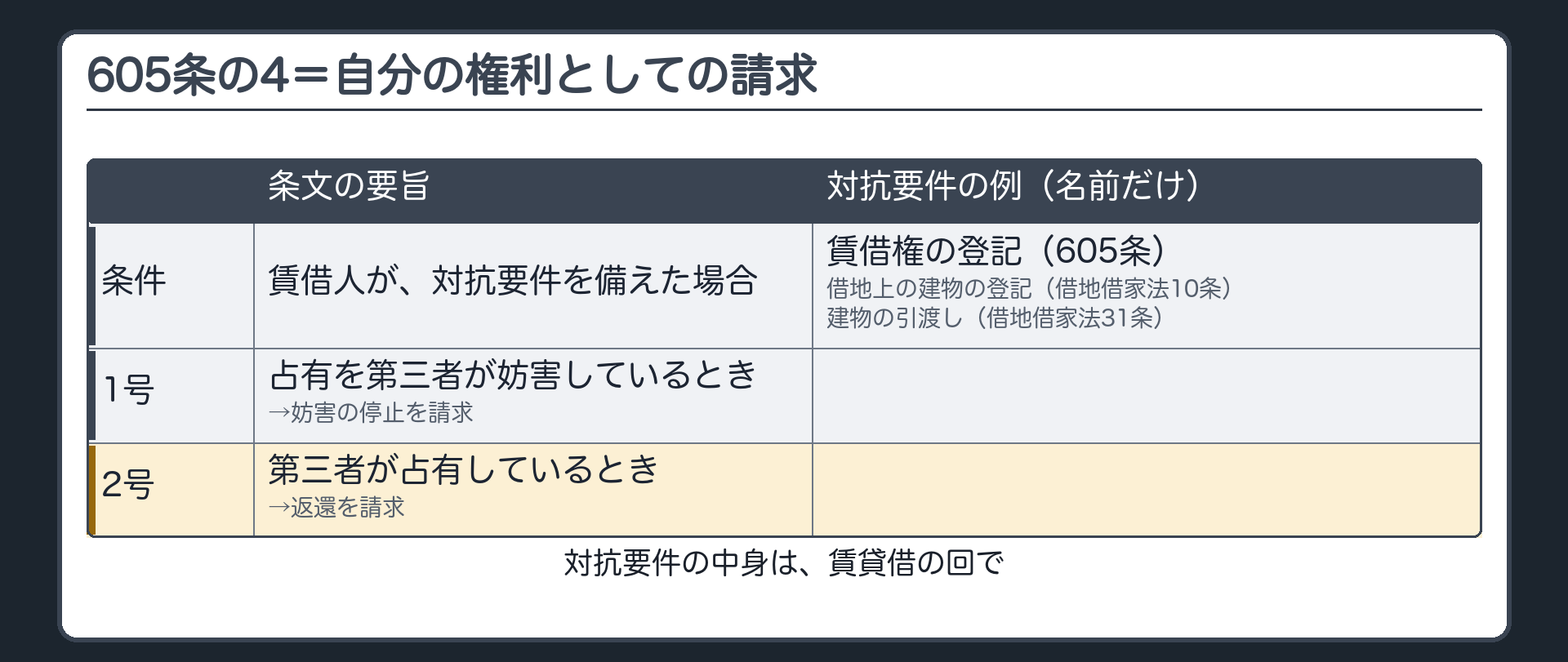 605条の4の板。対抗要件を備えた不動産の賃借人は、自分の権利として、妨害の停止・返還を請求できる(1号・2号)。対抗要件の例=605条の登記/借地借家法10条の借地上の建物の登記/同31条の建物の引渡し(名前だけ)。