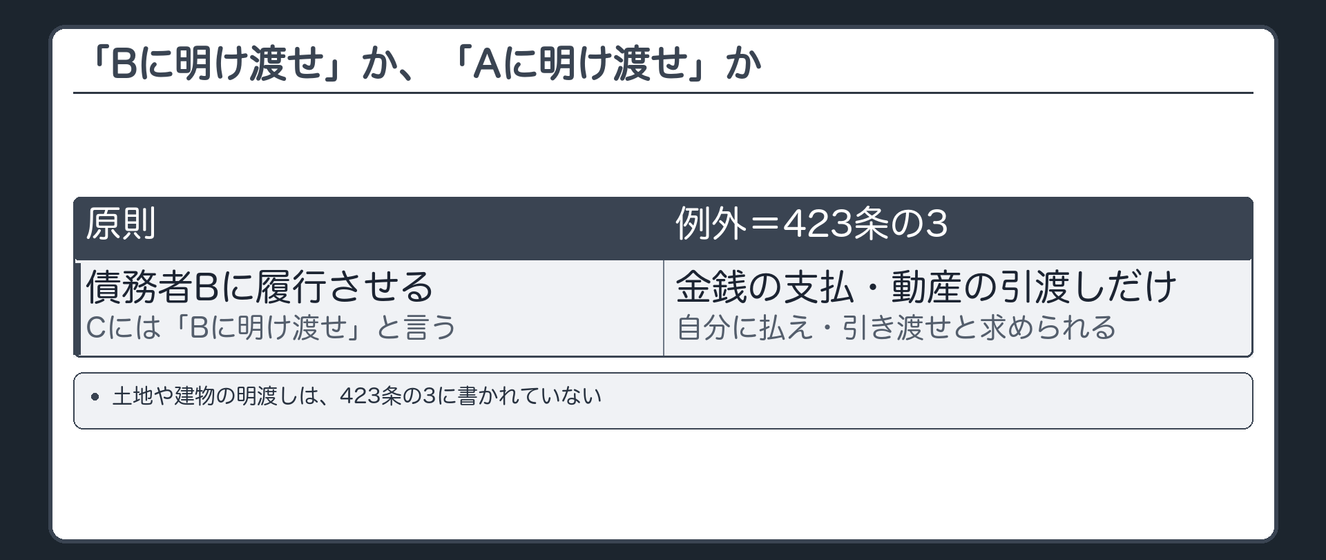 問いの板。代位してCに請求するとき、「Bに明け渡せ」と言うのか、「Aに明け渡せ」と言えるのか。前提=原則は債務者に履行させる。金銭の支払・動産の引渡しだけは、423条の3で自分に求められる。不動産の明渡しは423条の3に書かれていない。